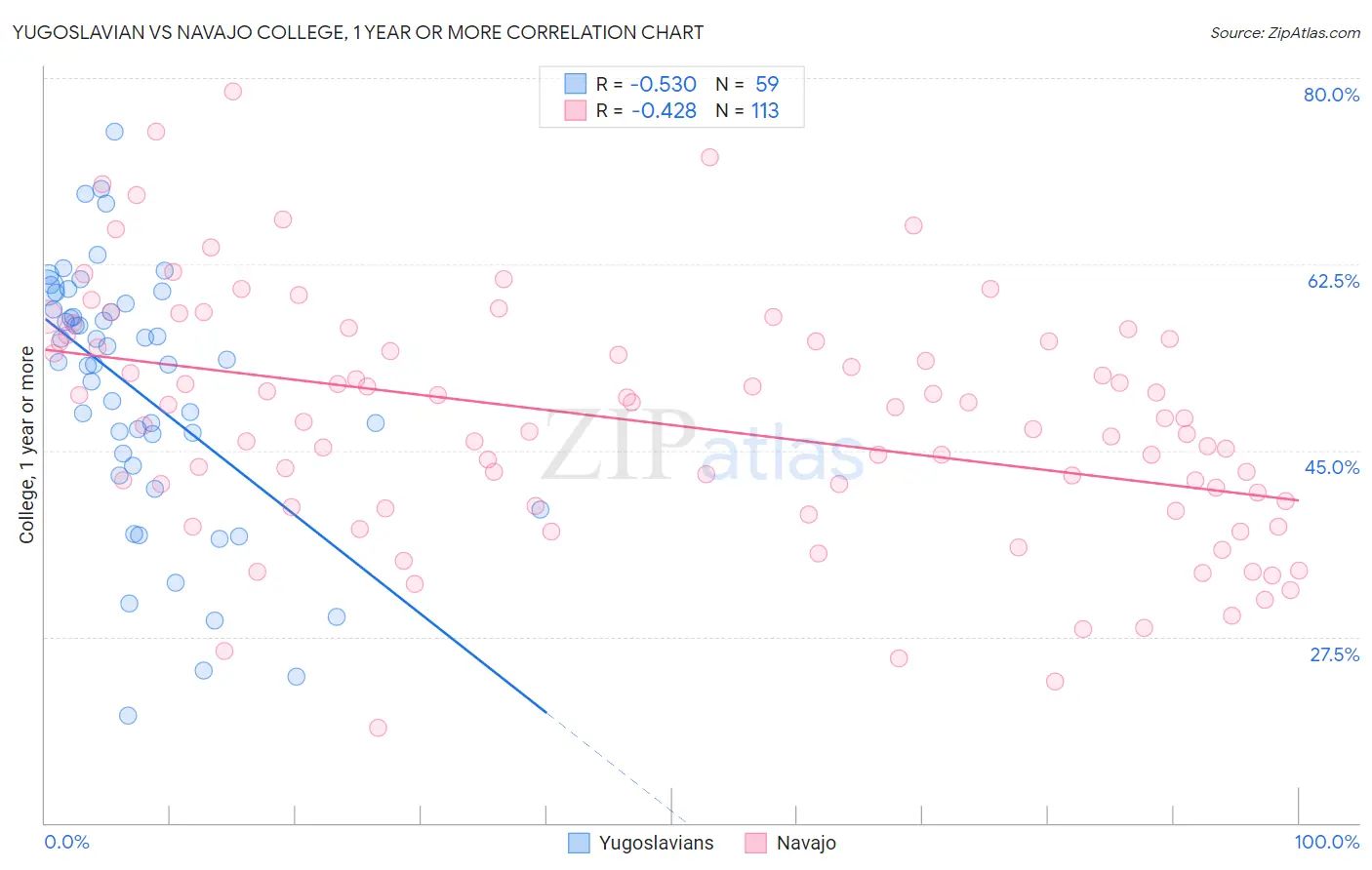 Yugoslavian vs Navajo College, 1 year or more
