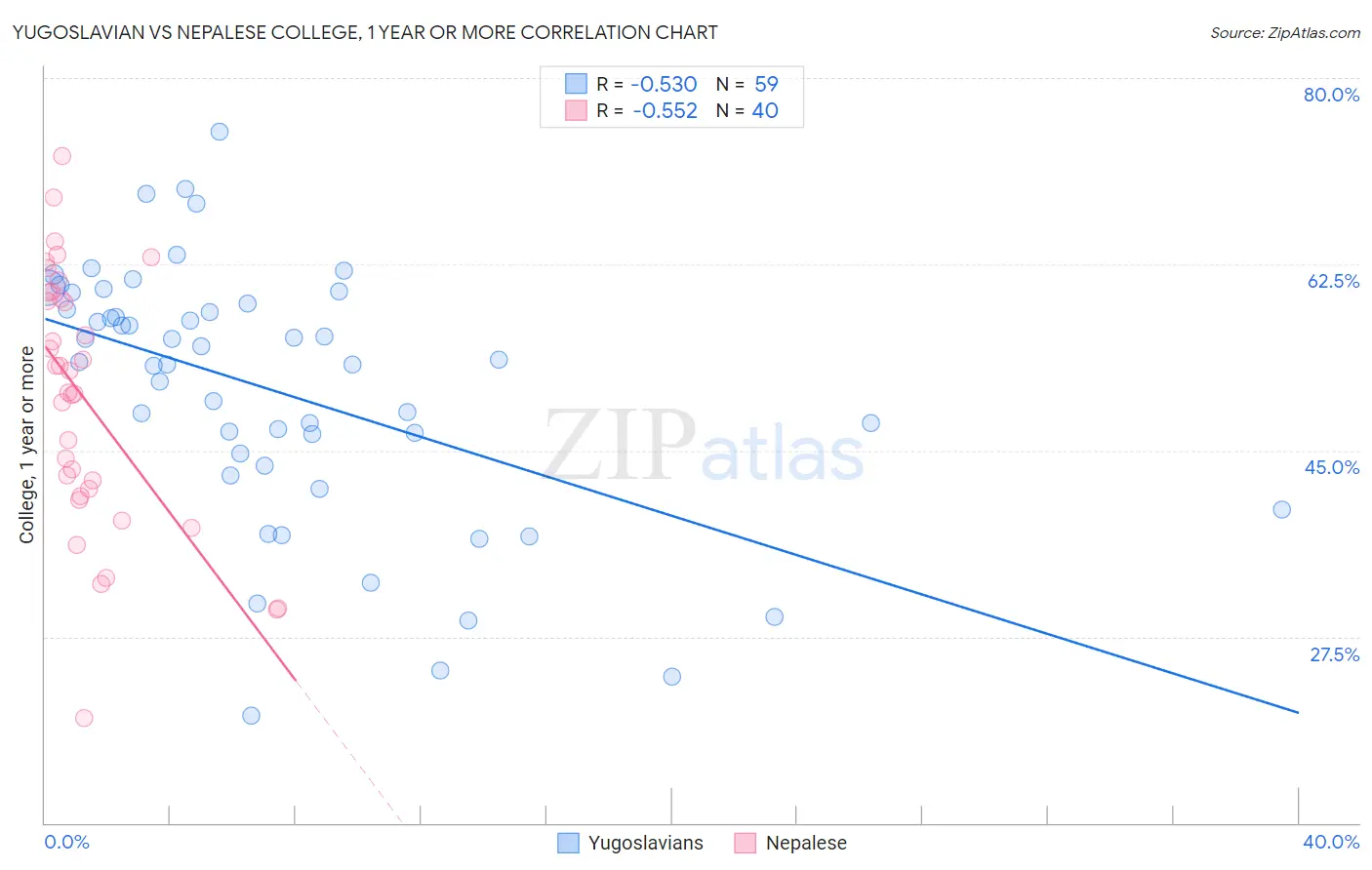 Yugoslavian vs Nepalese College, 1 year or more