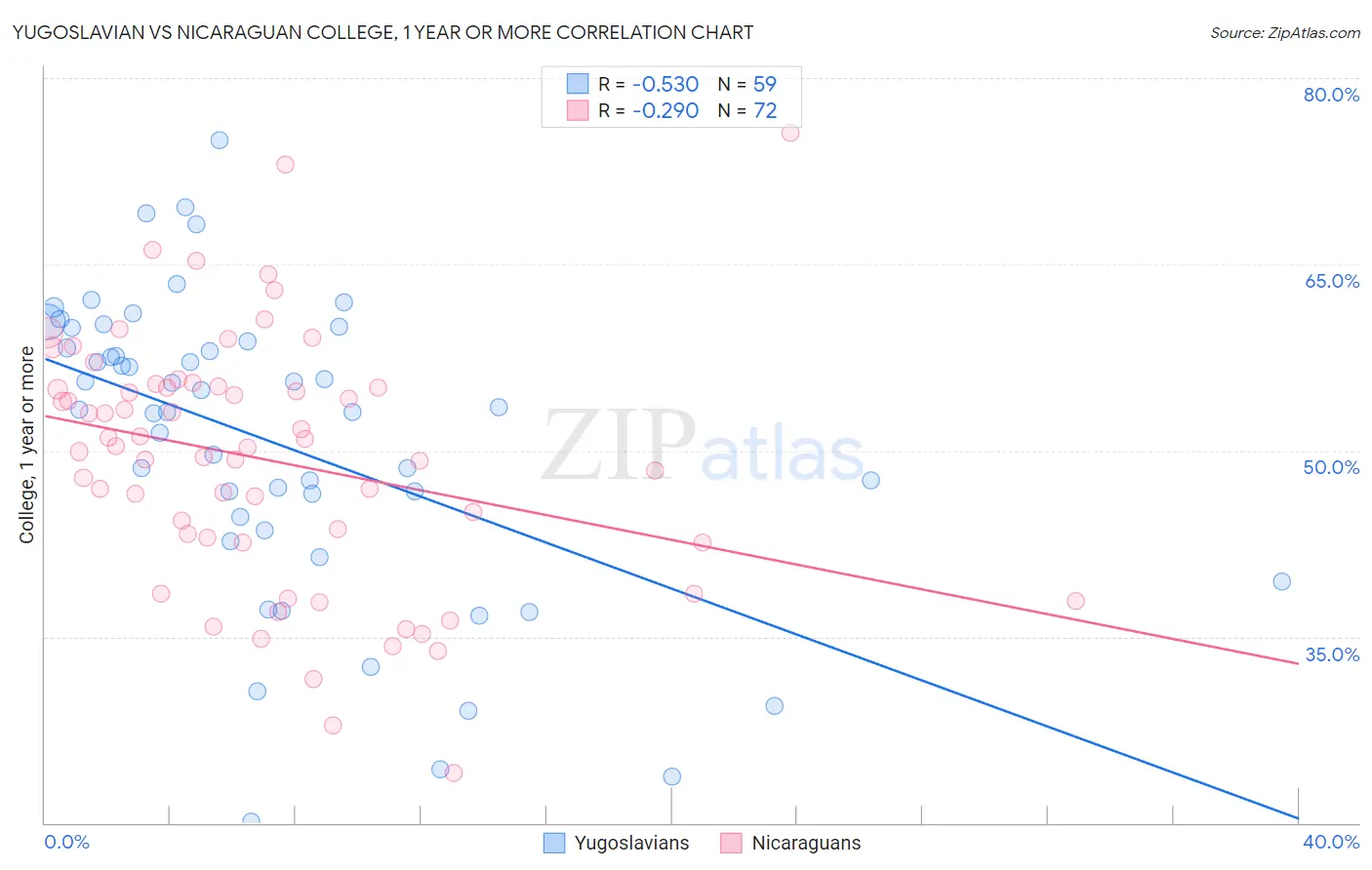 Yugoslavian vs Nicaraguan College, 1 year or more