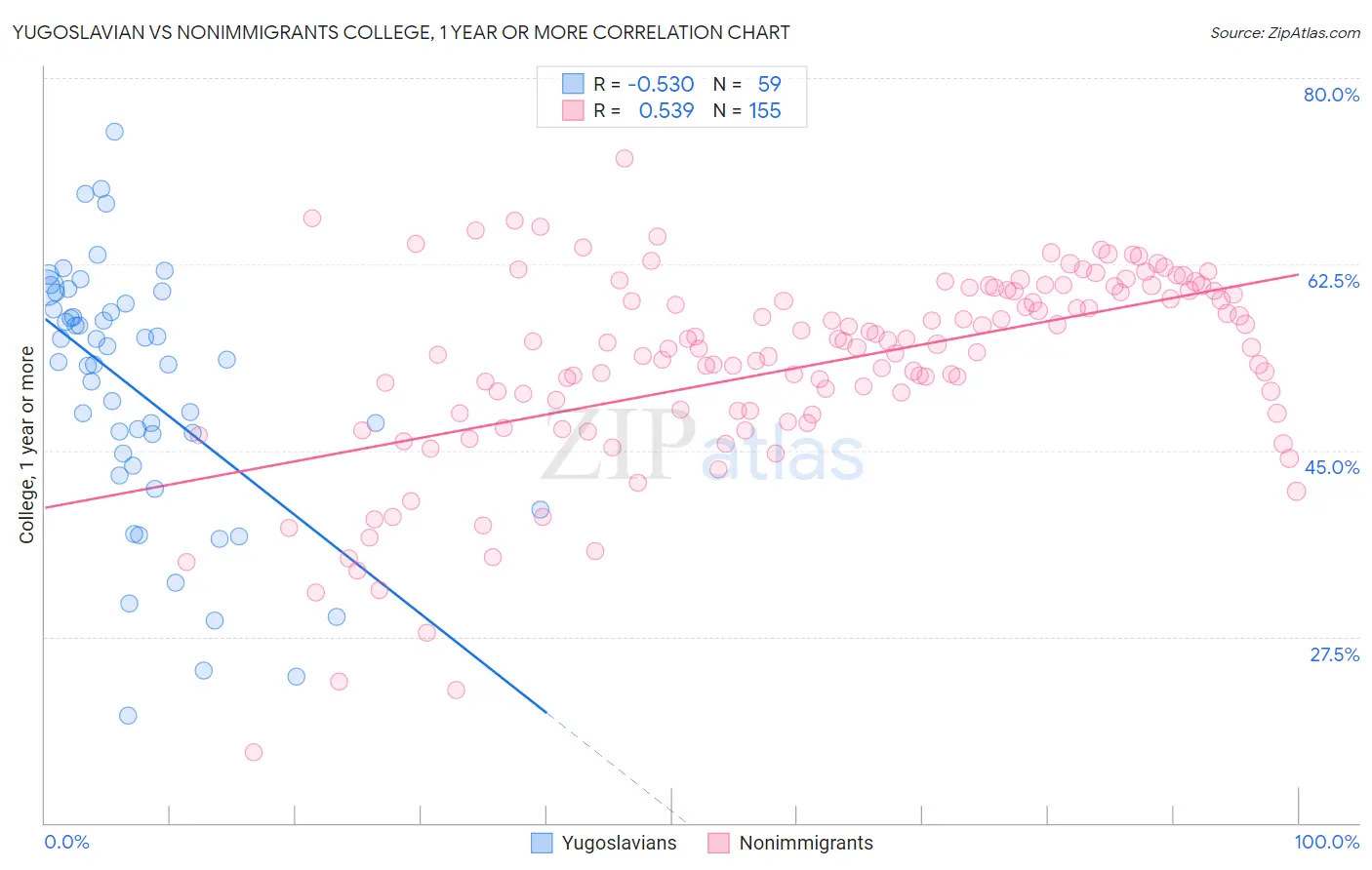Yugoslavian vs Nonimmigrants College, 1 year or more