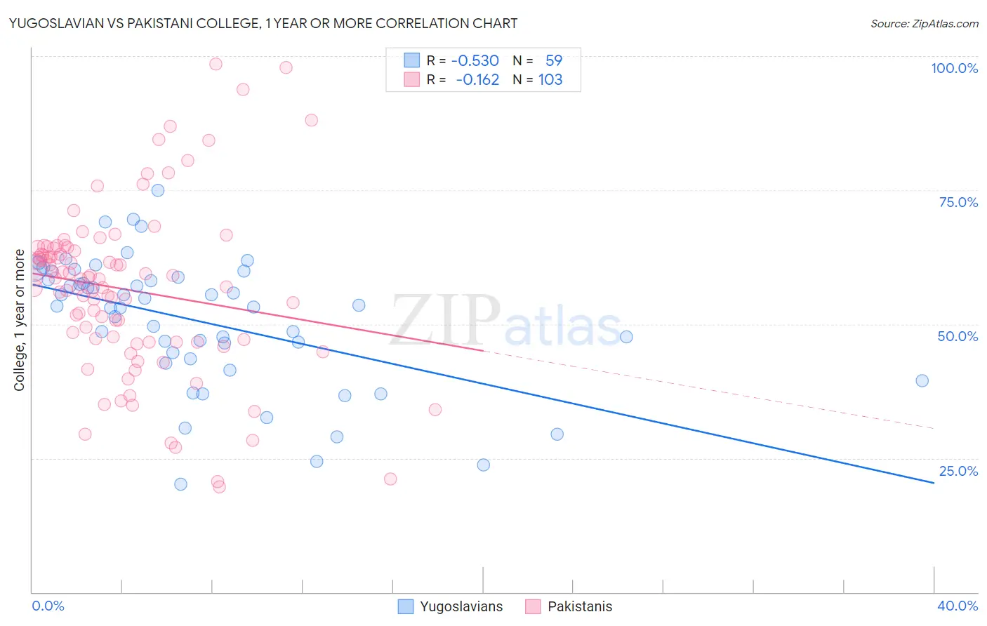 Yugoslavian vs Pakistani College, 1 year or more