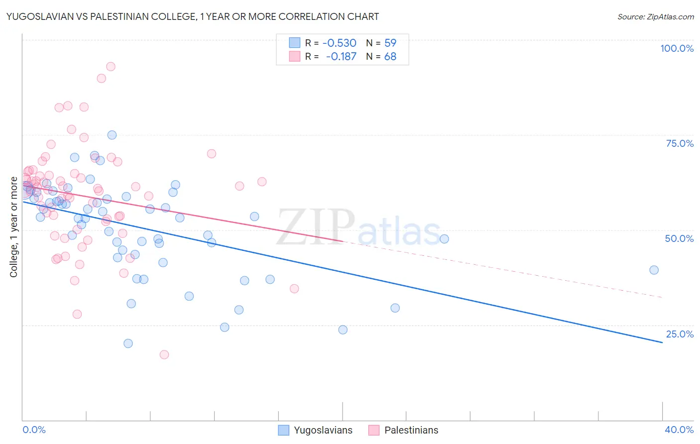 Yugoslavian vs Palestinian College, 1 year or more