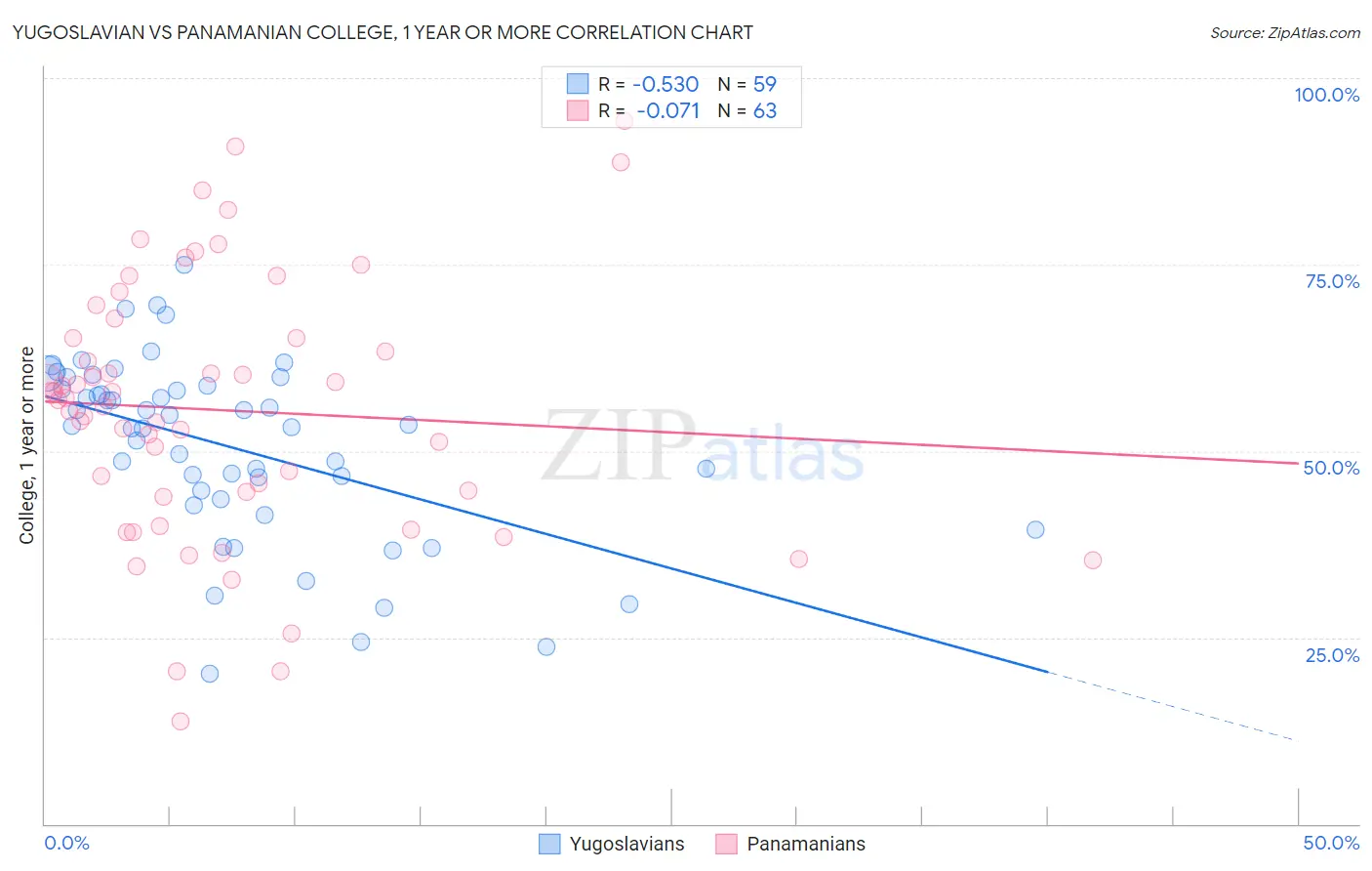 Yugoslavian vs Panamanian College, 1 year or more