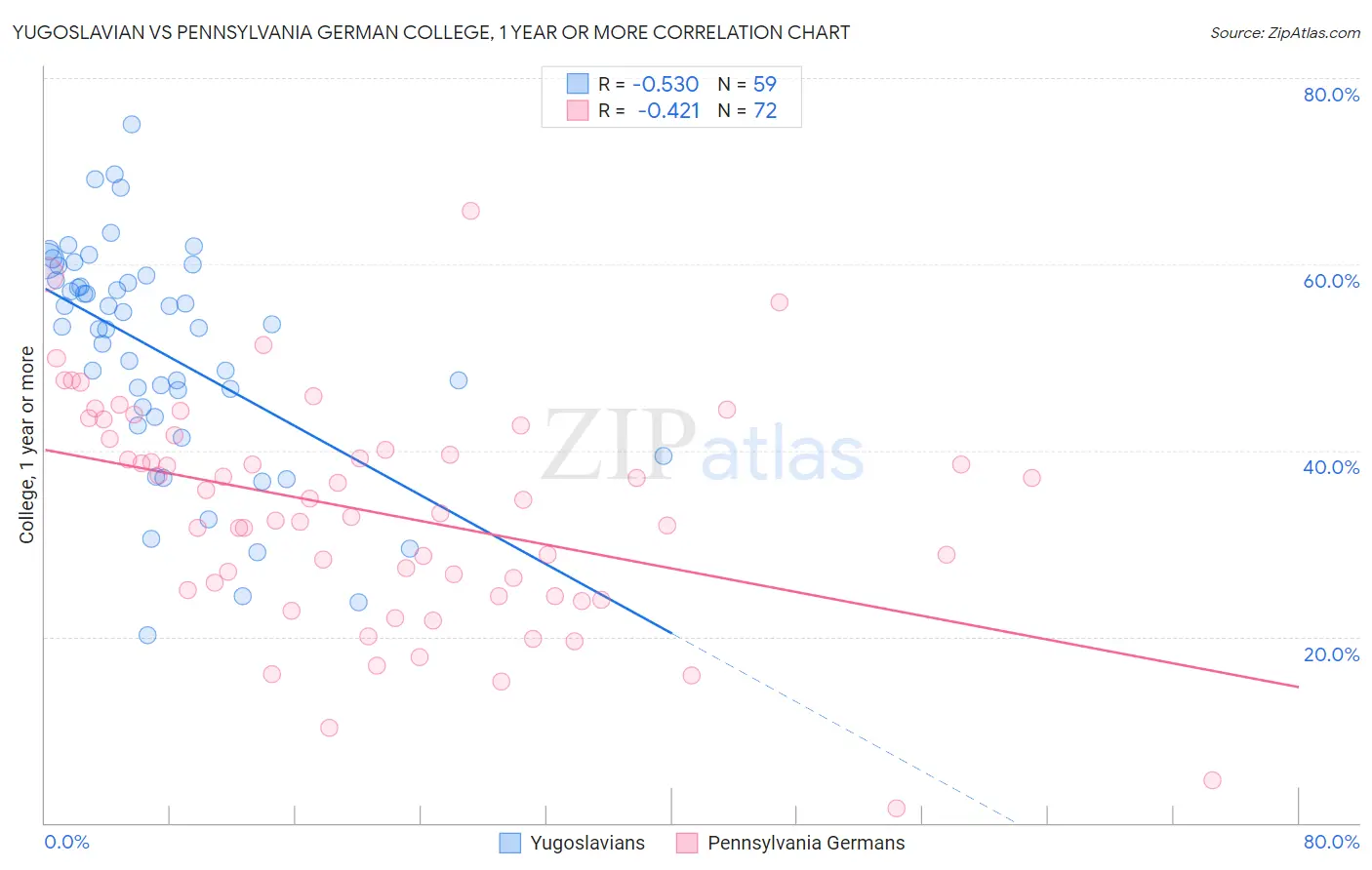 Yugoslavian vs Pennsylvania German College, 1 year or more