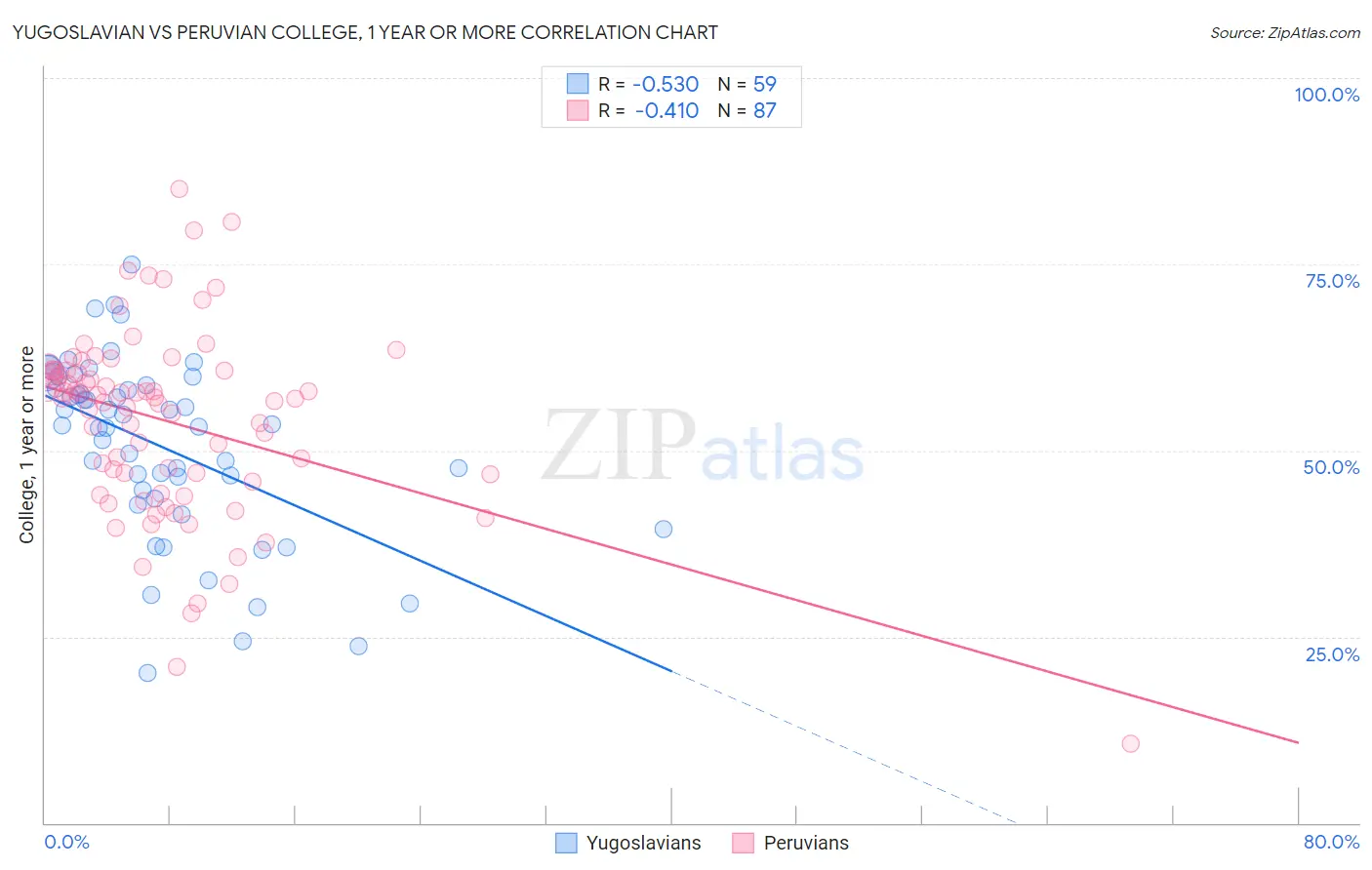 Yugoslavian vs Peruvian College, 1 year or more