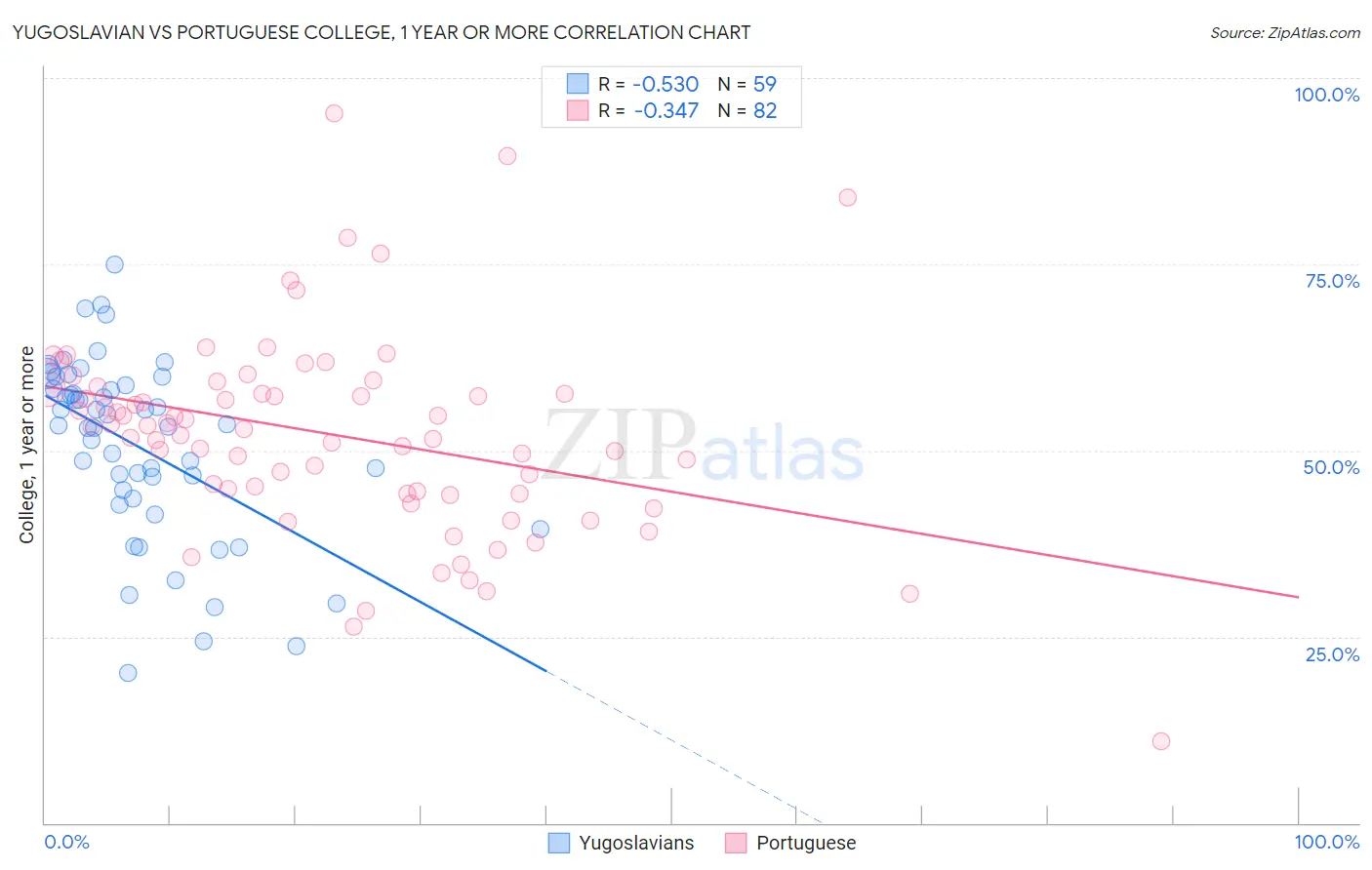 Yugoslavian vs Portuguese College, 1 year or more