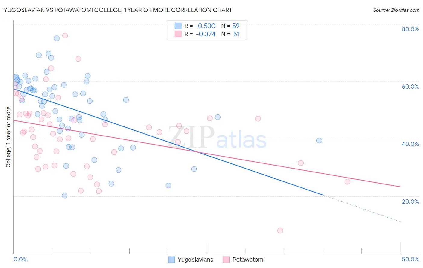 Yugoslavian vs Potawatomi College, 1 year or more