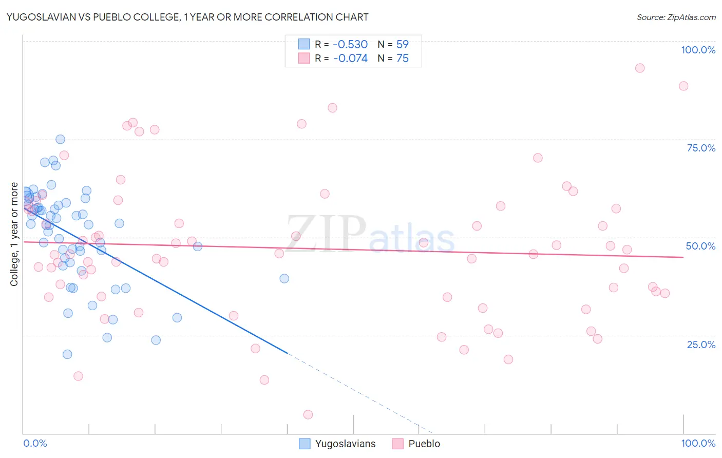 Yugoslavian vs Pueblo College, 1 year or more