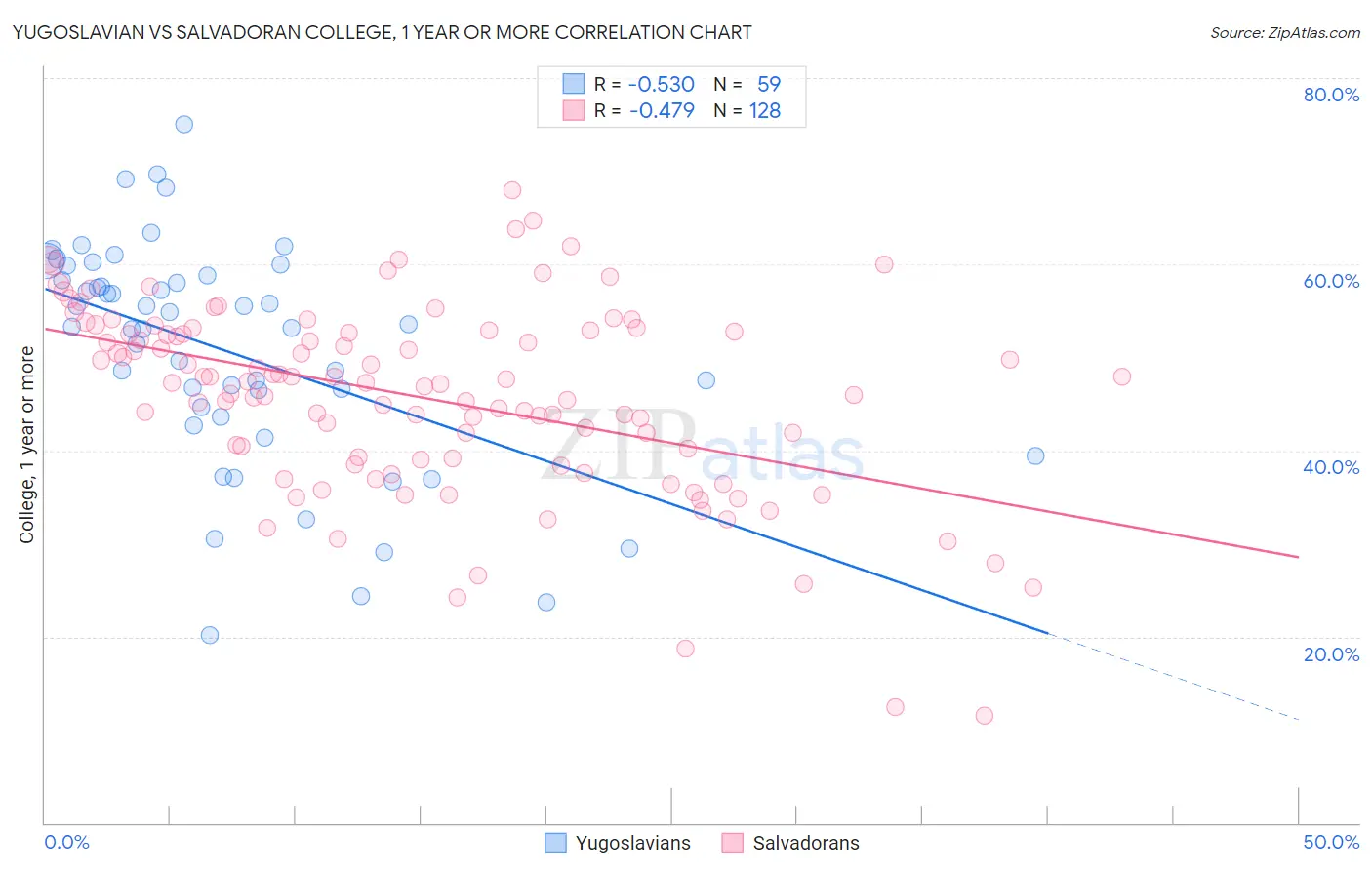 Yugoslavian vs Salvadoran College, 1 year or more