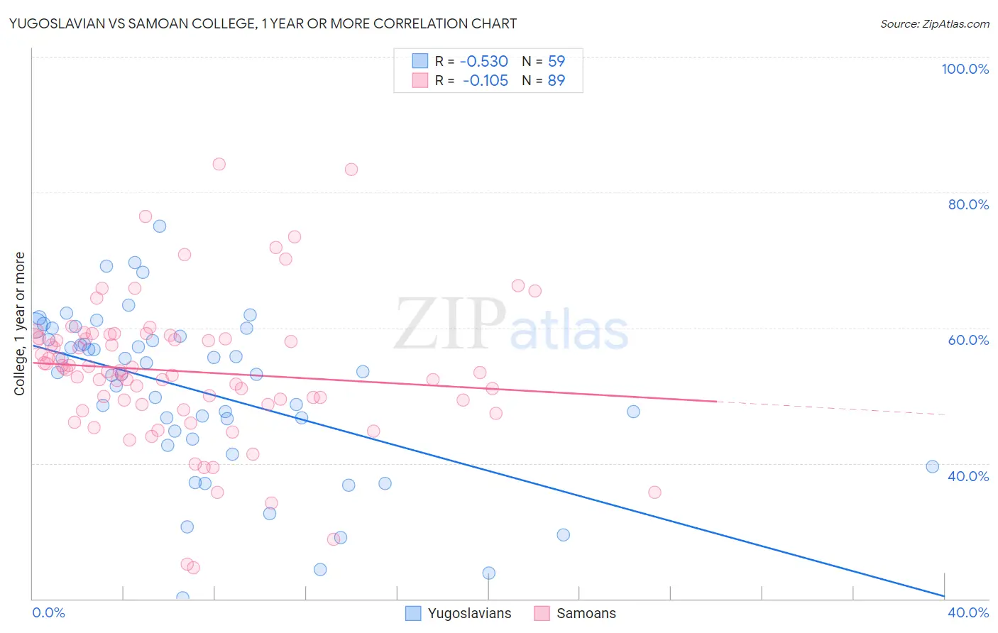 Yugoslavian vs Samoan College, 1 year or more