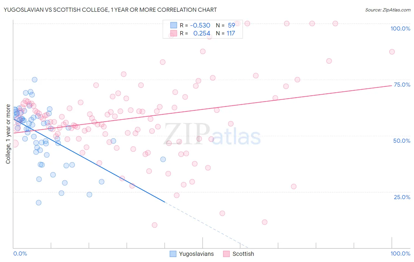 Yugoslavian vs Scottish College, 1 year or more