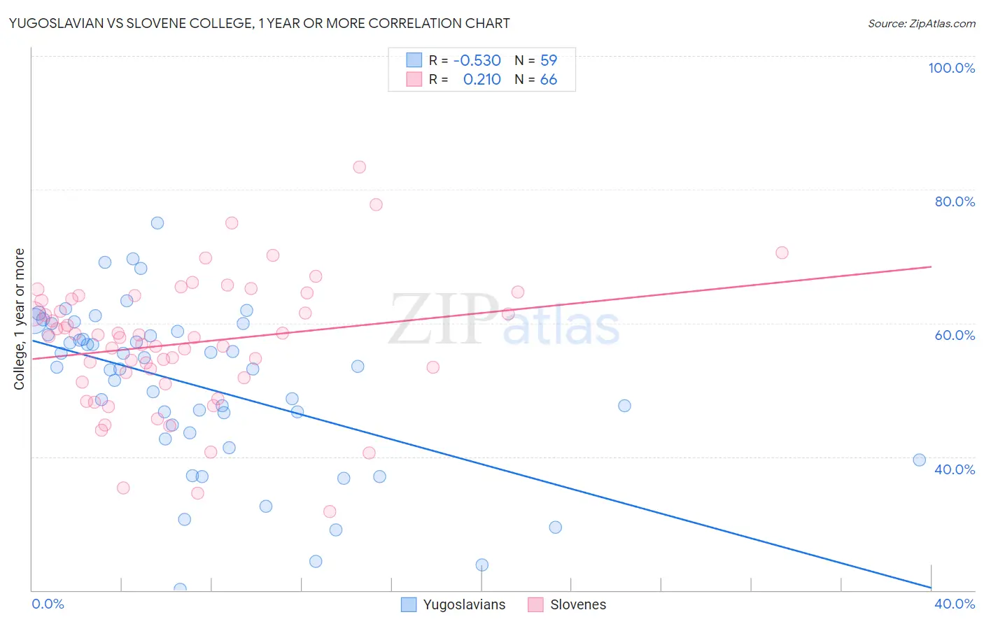 Yugoslavian vs Slovene College, 1 year or more