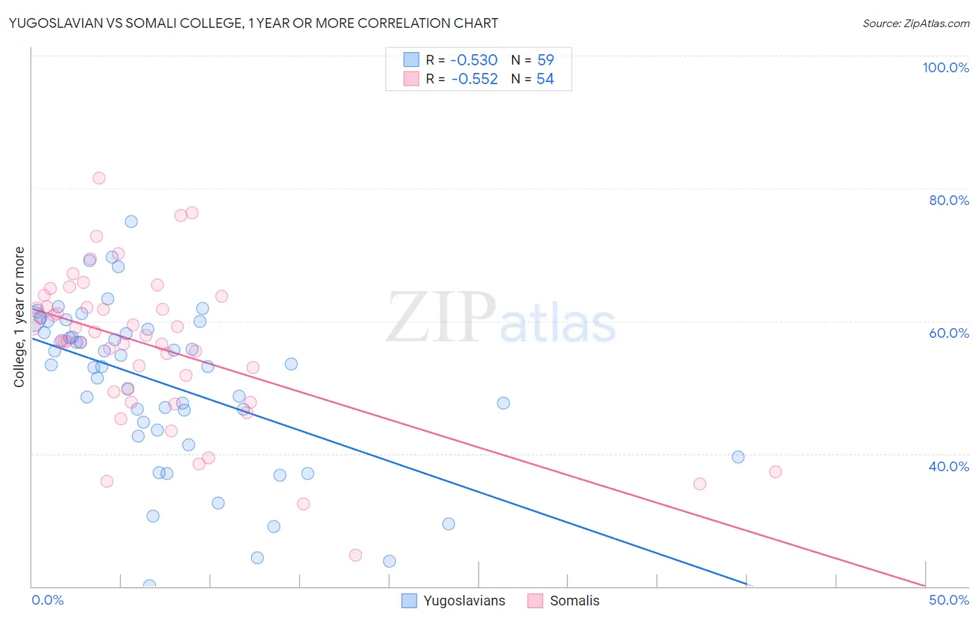 Yugoslavian vs Somali College, 1 year or more