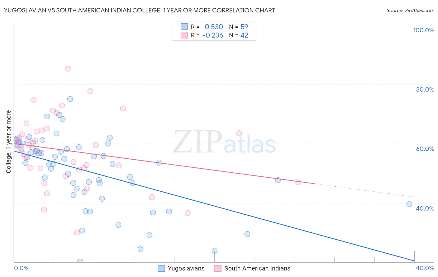 Yugoslavian vs South American Indian College, 1 year or more
