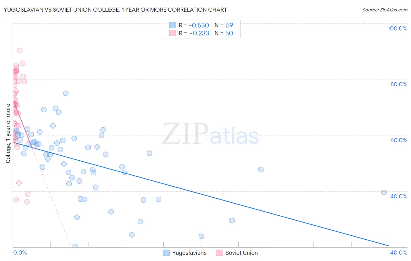 Yugoslavian vs Soviet Union College, 1 year or more