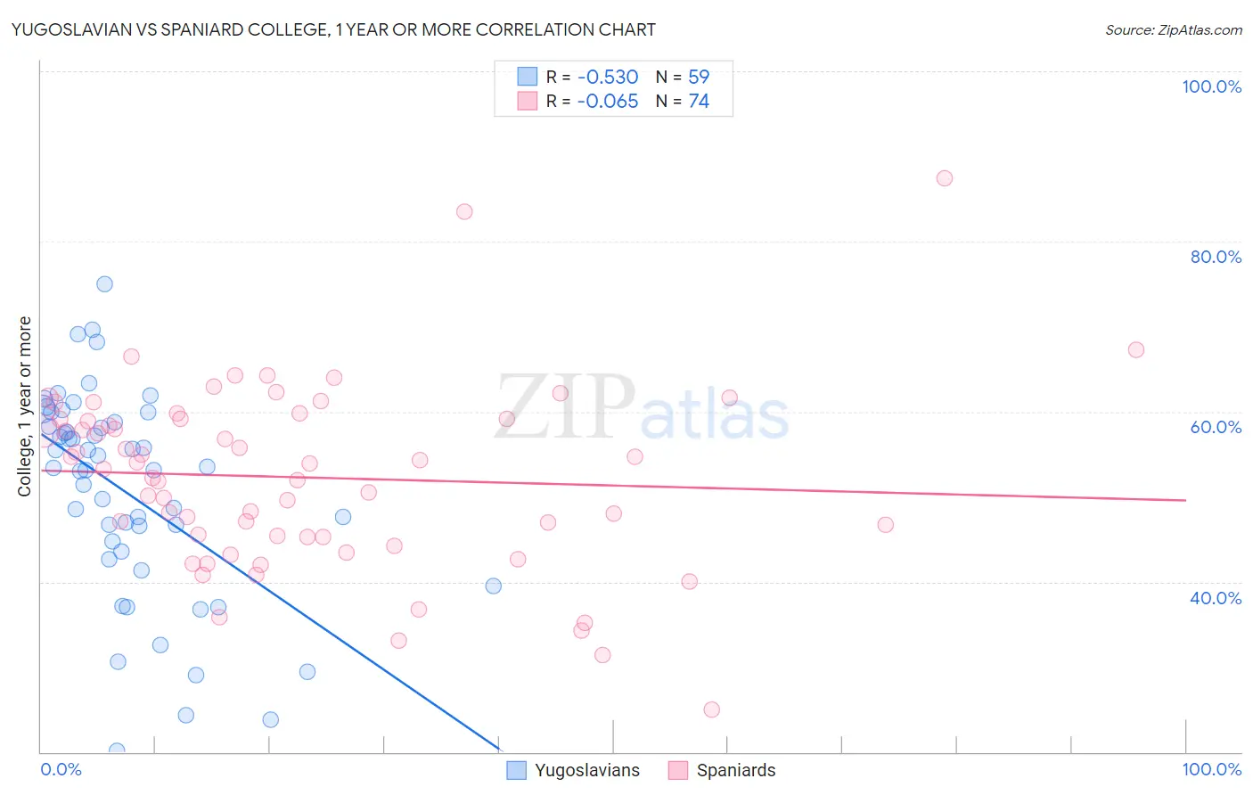 Yugoslavian vs Spaniard College, 1 year or more