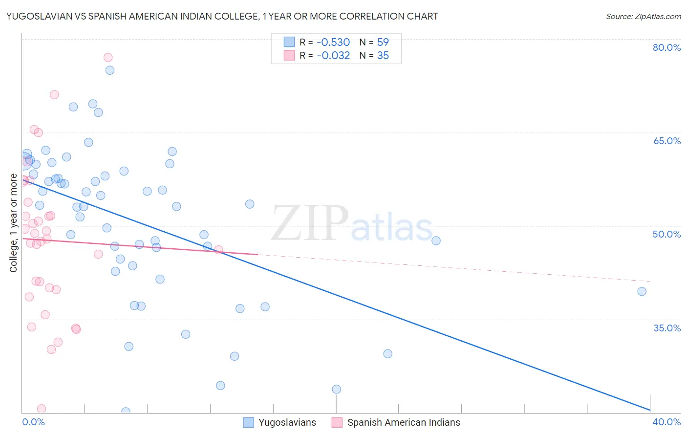Yugoslavian vs Spanish American Indian College, 1 year or more
