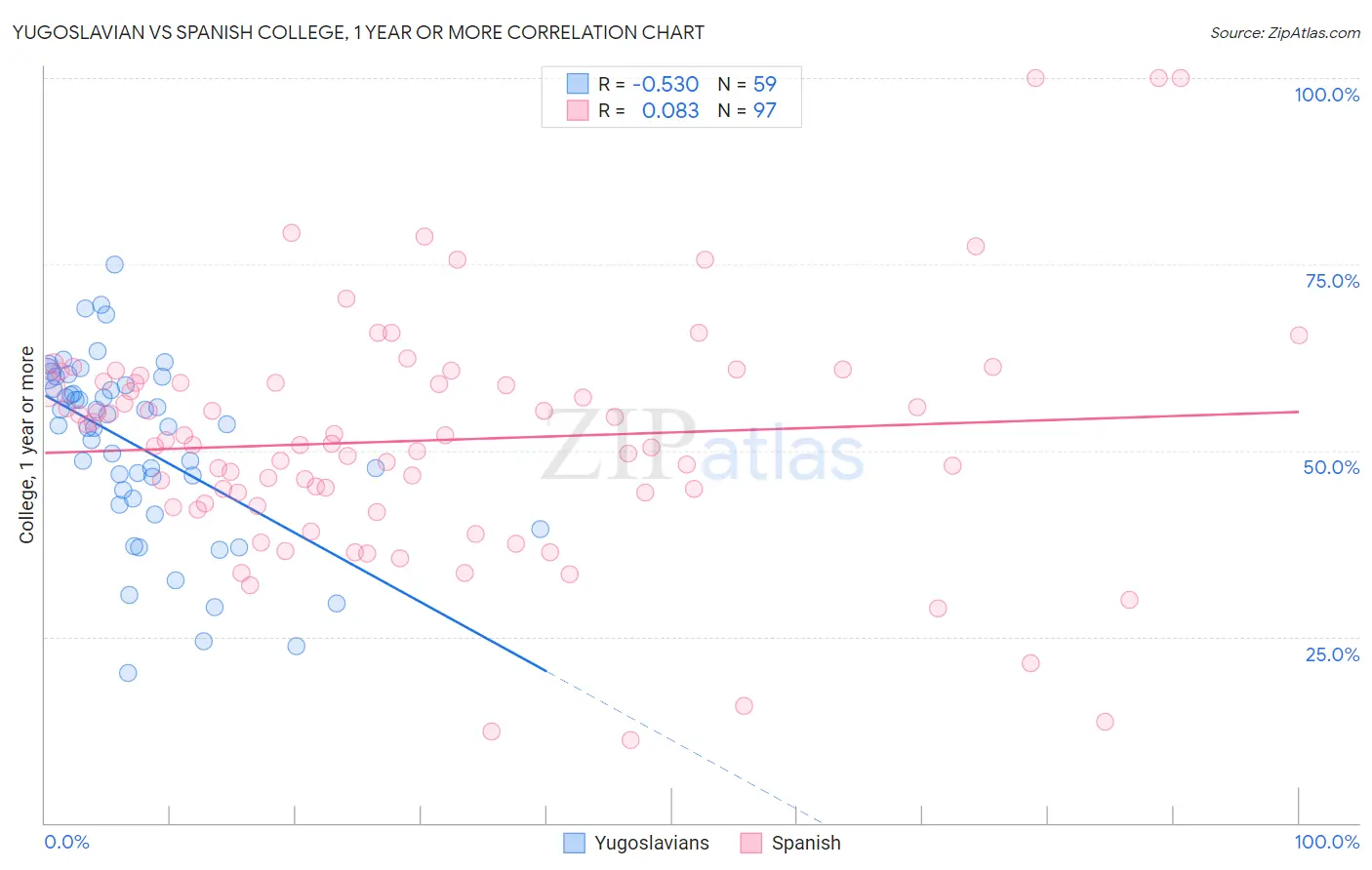 Yugoslavian vs Spanish College, 1 year or more