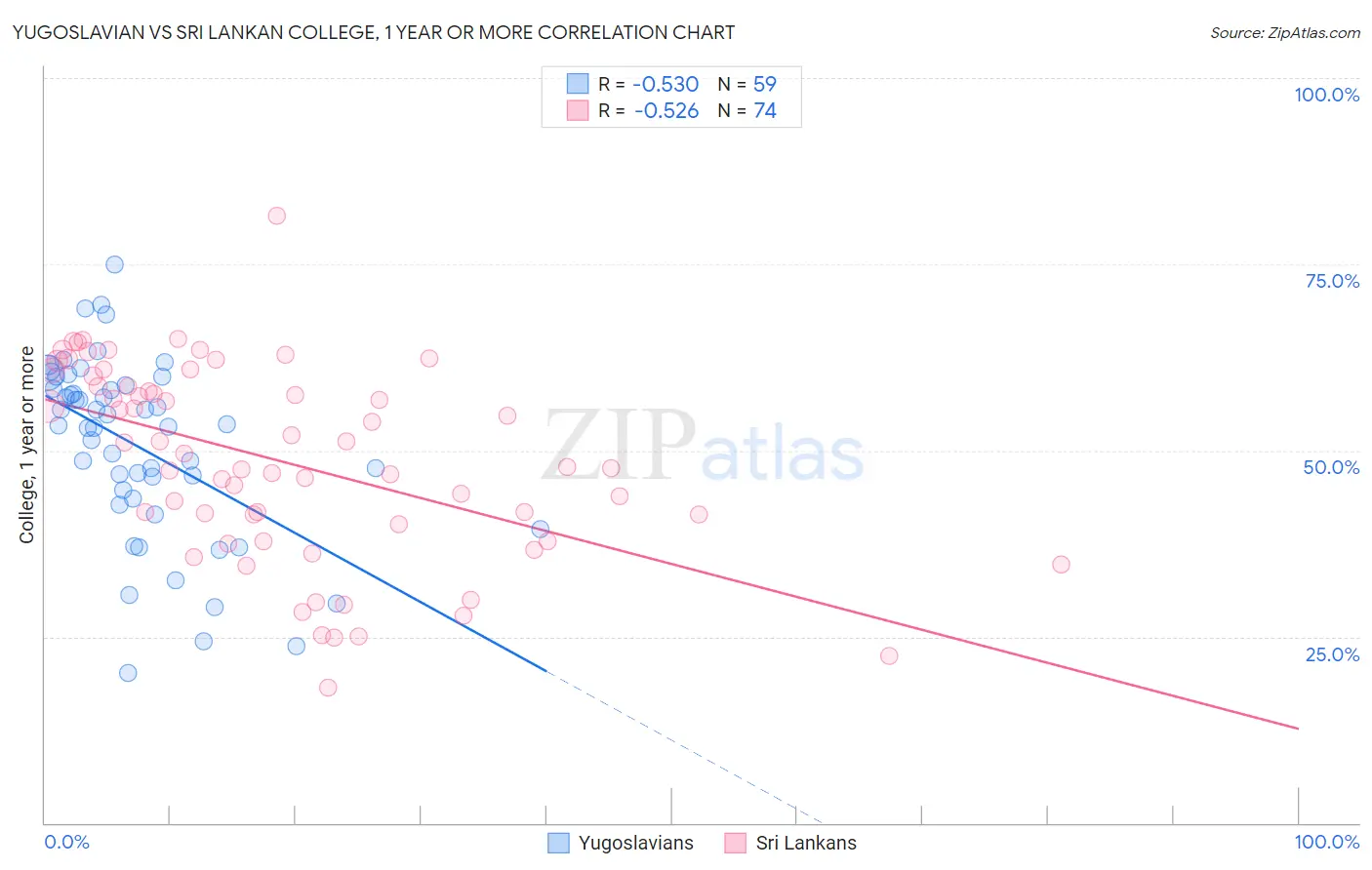 Yugoslavian vs Sri Lankan College, 1 year or more