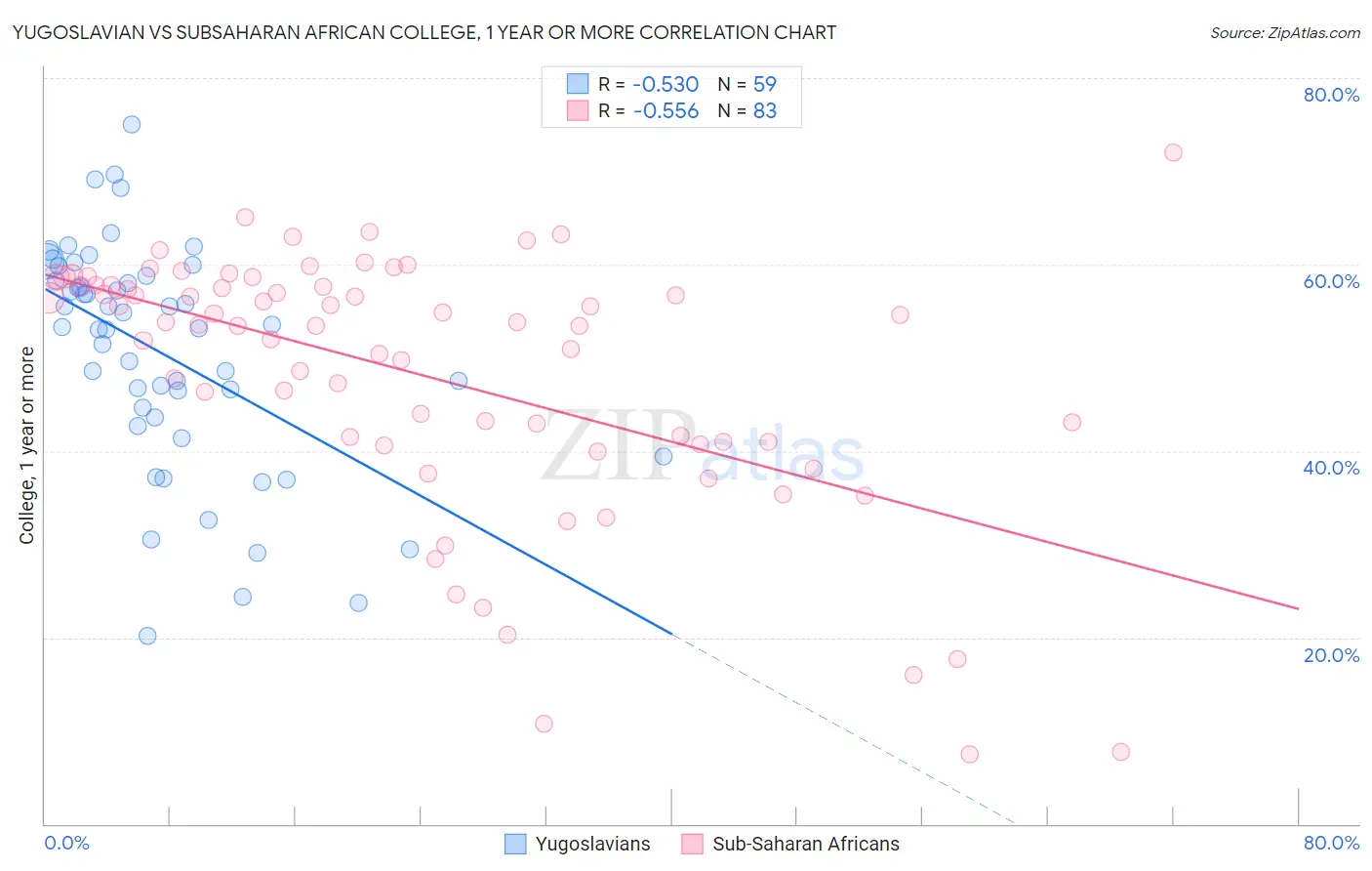 Yugoslavian vs Subsaharan African College, 1 year or more