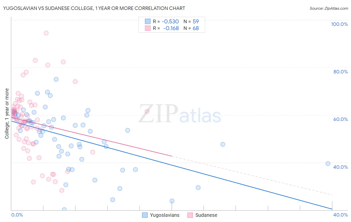 Yugoslavian vs Sudanese College, 1 year or more