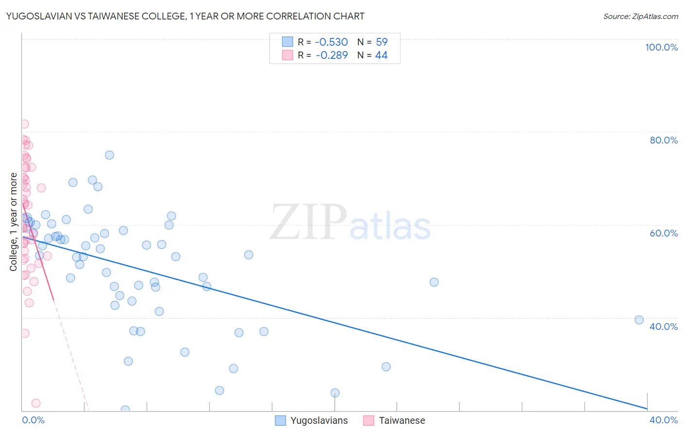 Yugoslavian vs Taiwanese College, 1 year or more