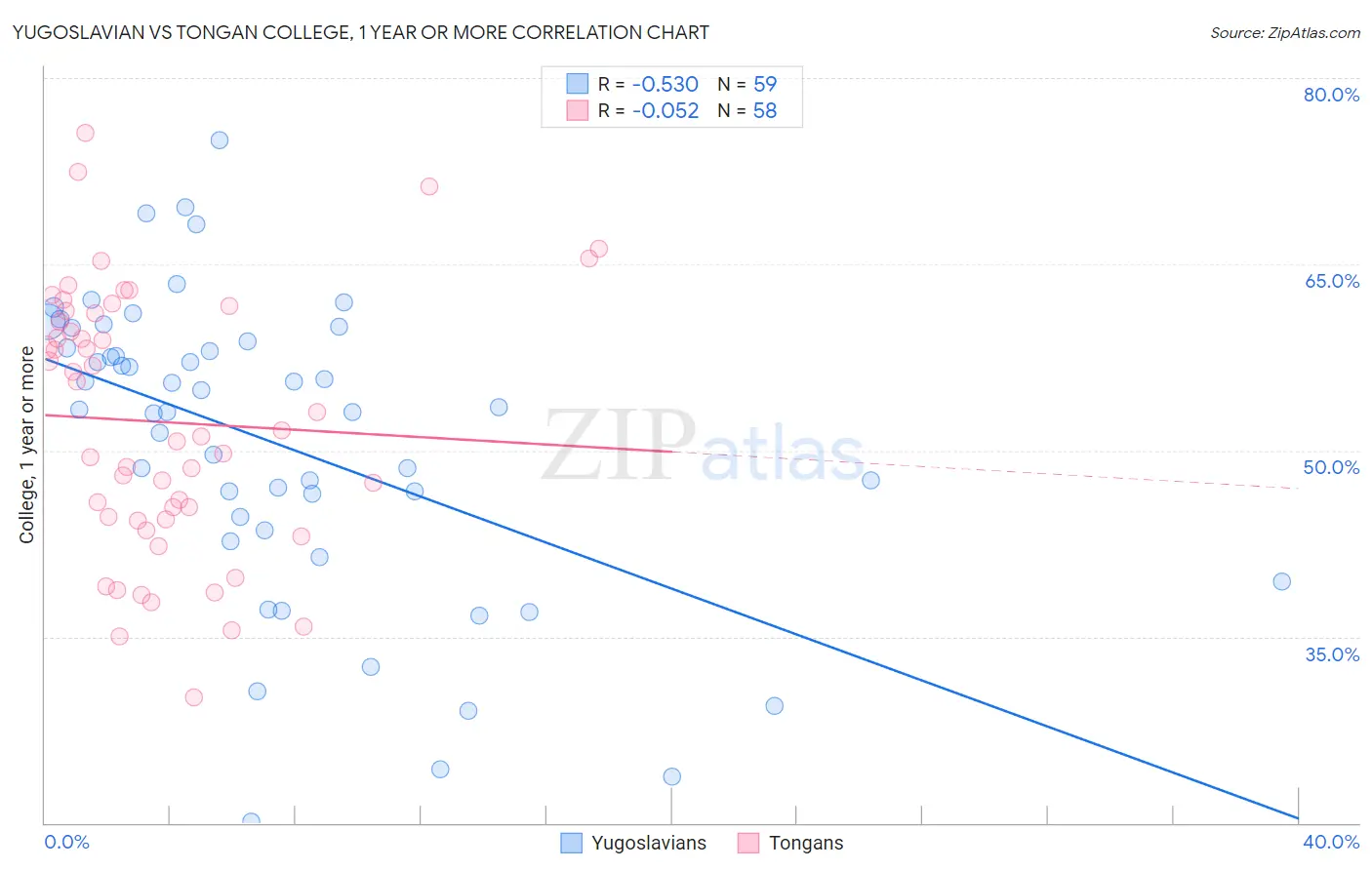 Yugoslavian vs Tongan College, 1 year or more