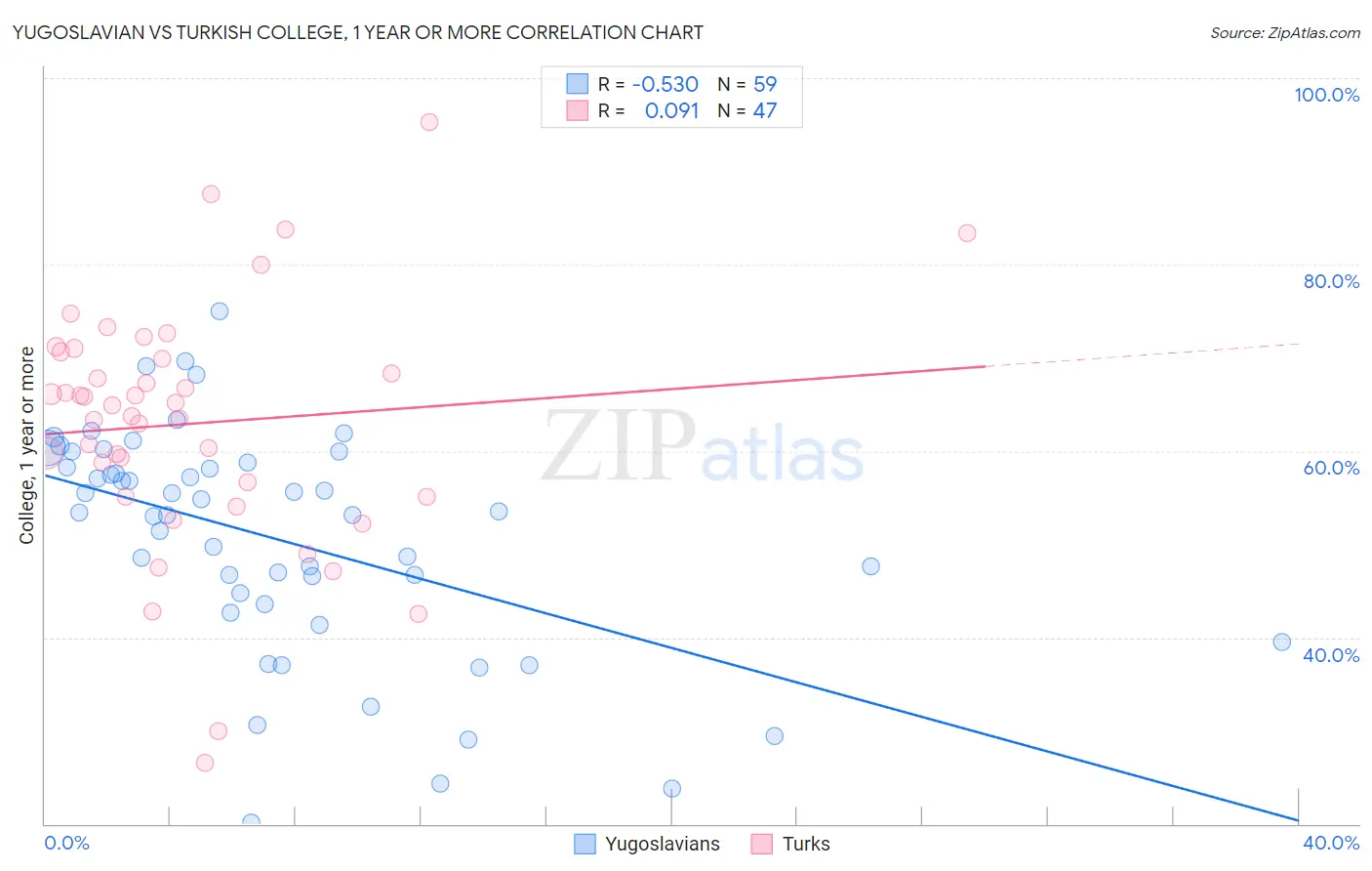 Yugoslavian vs Turkish College, 1 year or more