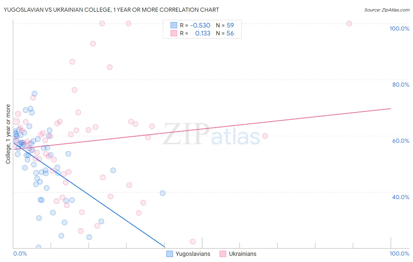Yugoslavian vs Ukrainian College, 1 year or more