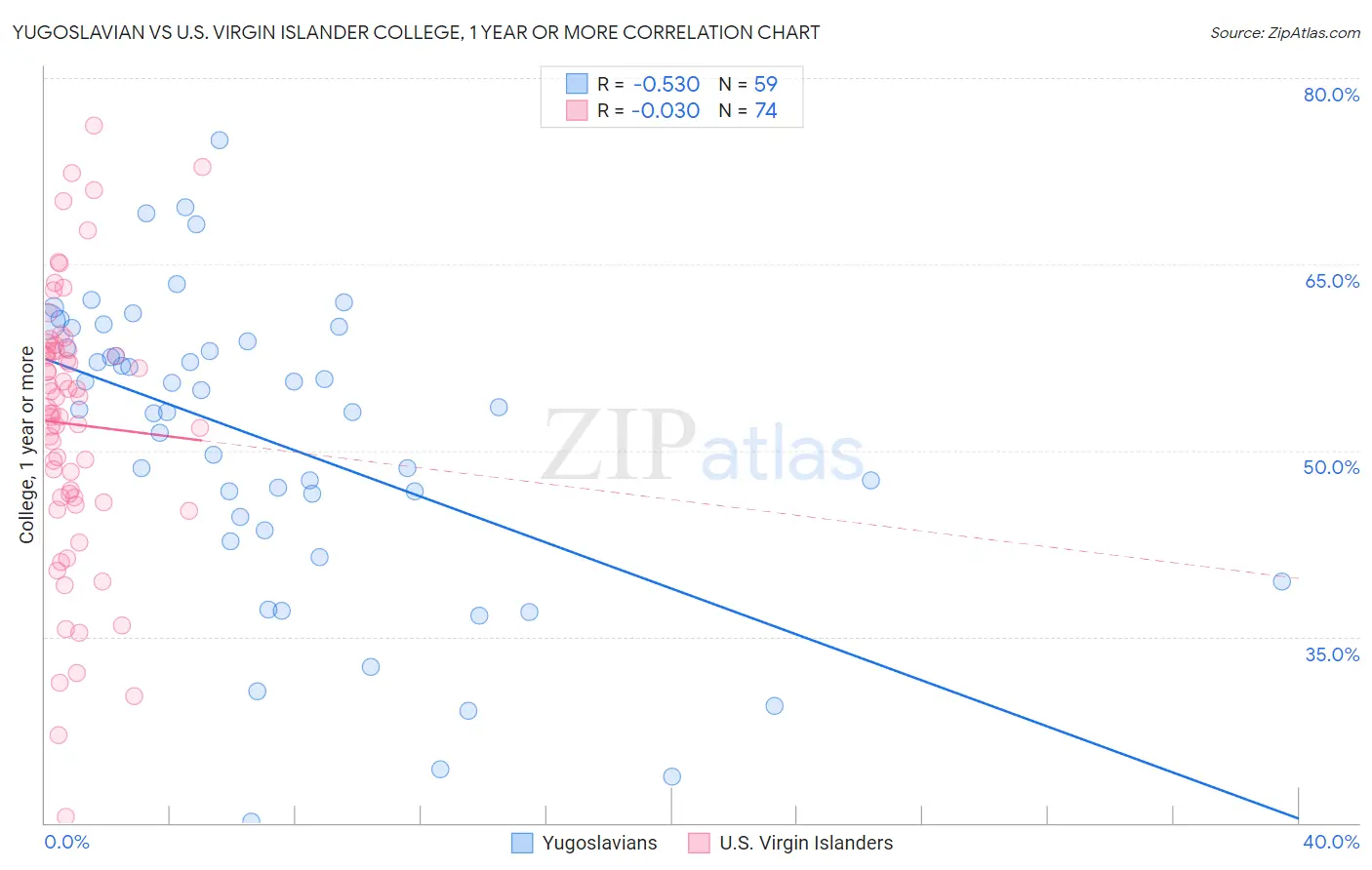 Yugoslavian vs U.S. Virgin Islander College, 1 year or more