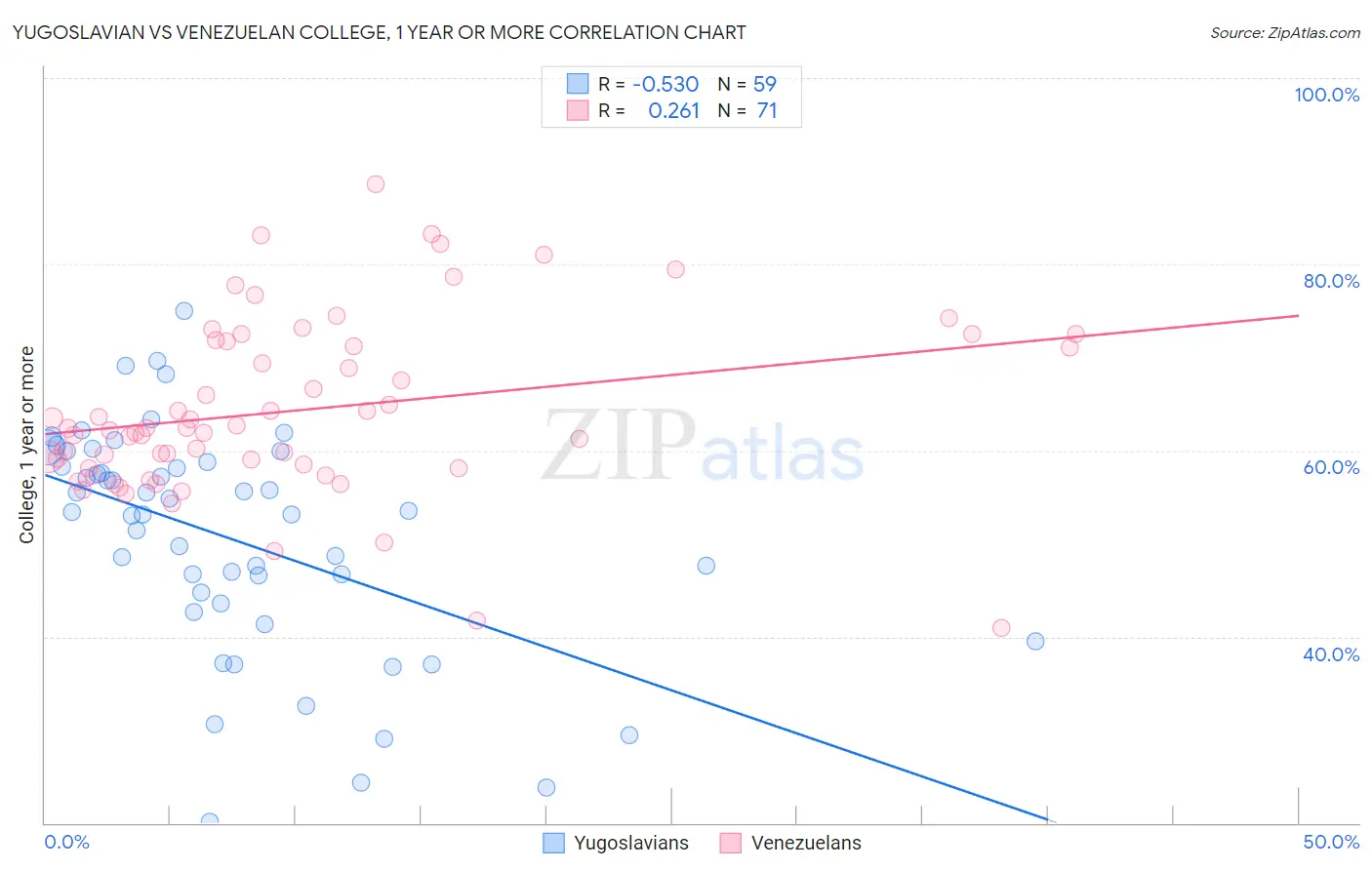 Yugoslavian vs Venezuelan College, 1 year or more