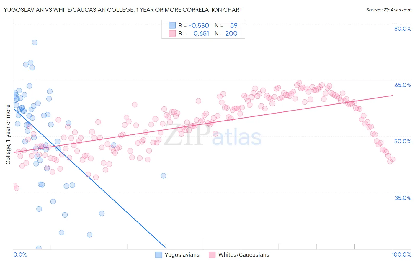 Yugoslavian vs White/Caucasian College, 1 year or more
