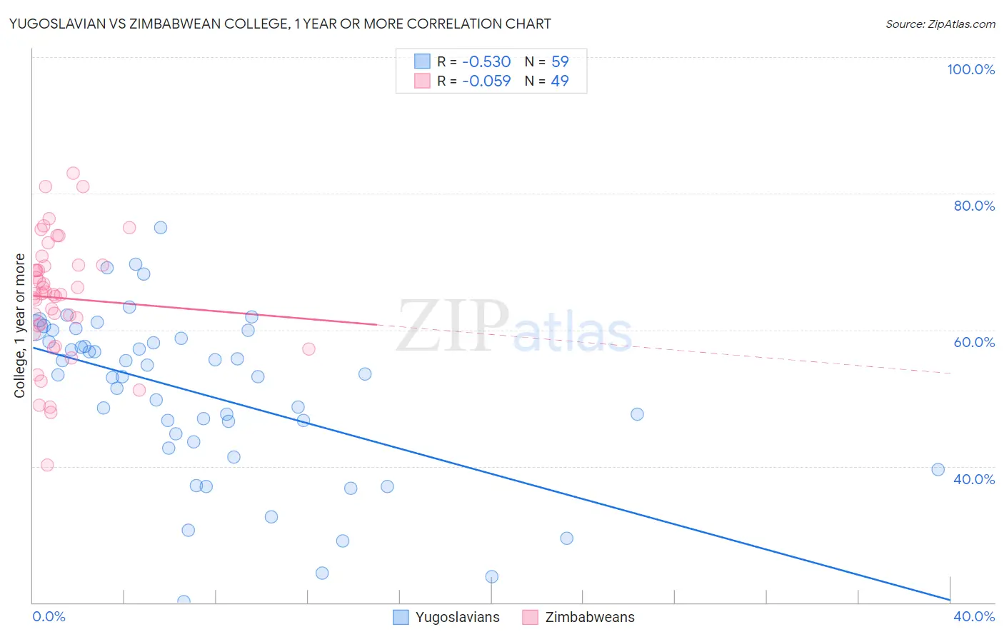 Yugoslavian vs Zimbabwean College, 1 year or more