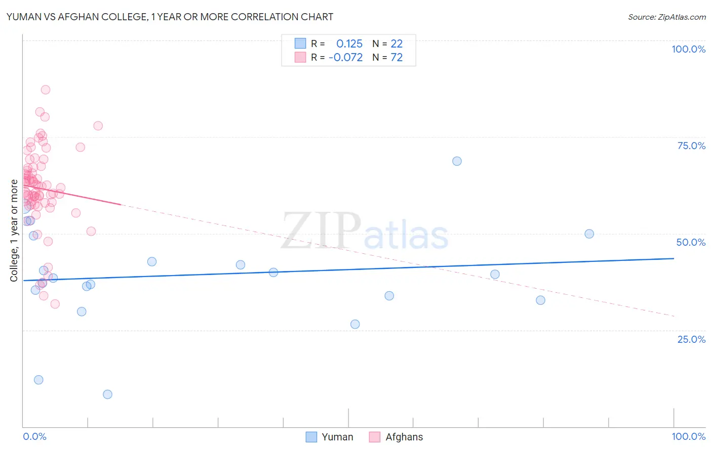 Yuman vs Afghan College, 1 year or more