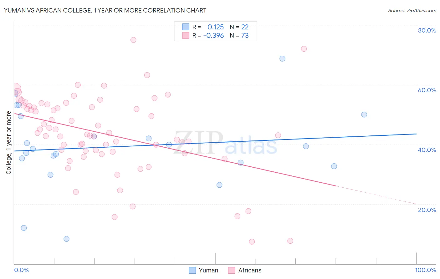 Yuman vs African College, 1 year or more
