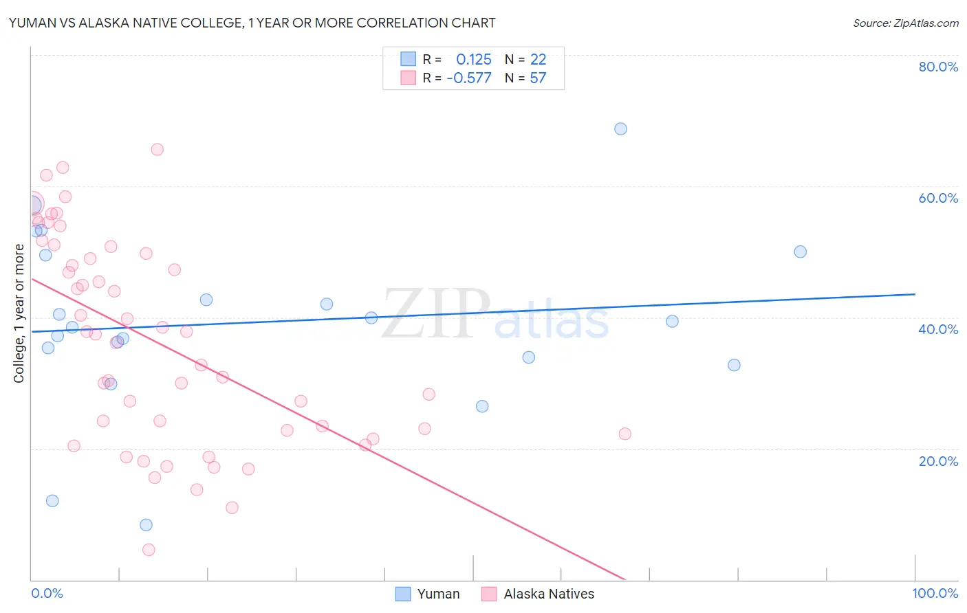 Yuman vs Alaska Native College, 1 year or more