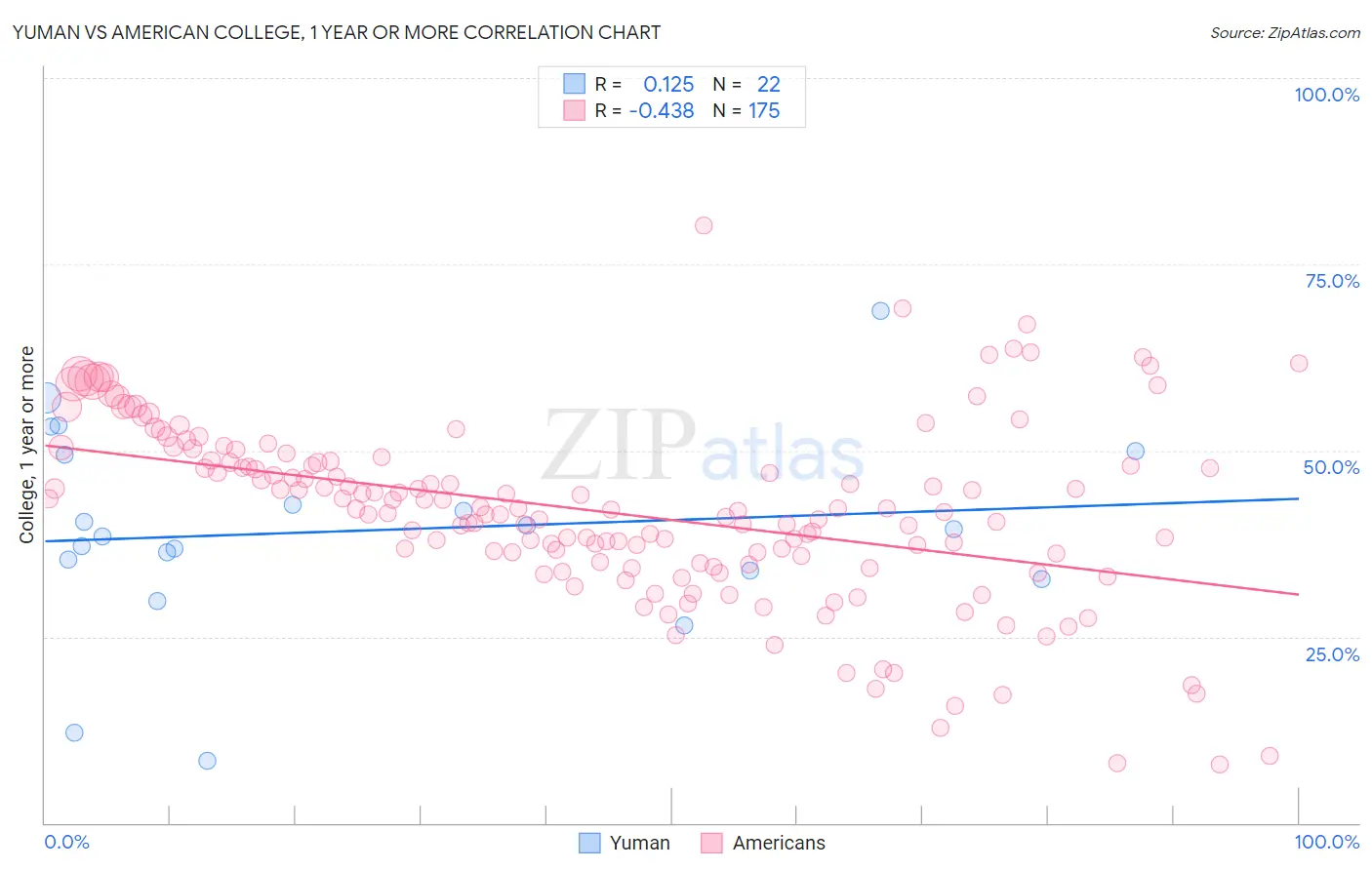 Yuman vs American College, 1 year or more
