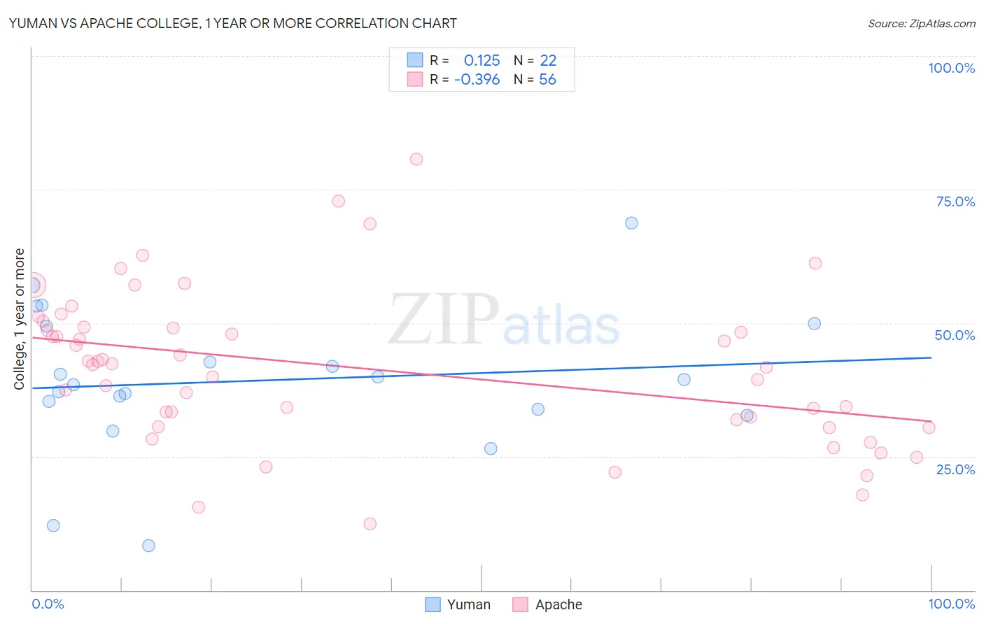 Yuman vs Apache College, 1 year or more