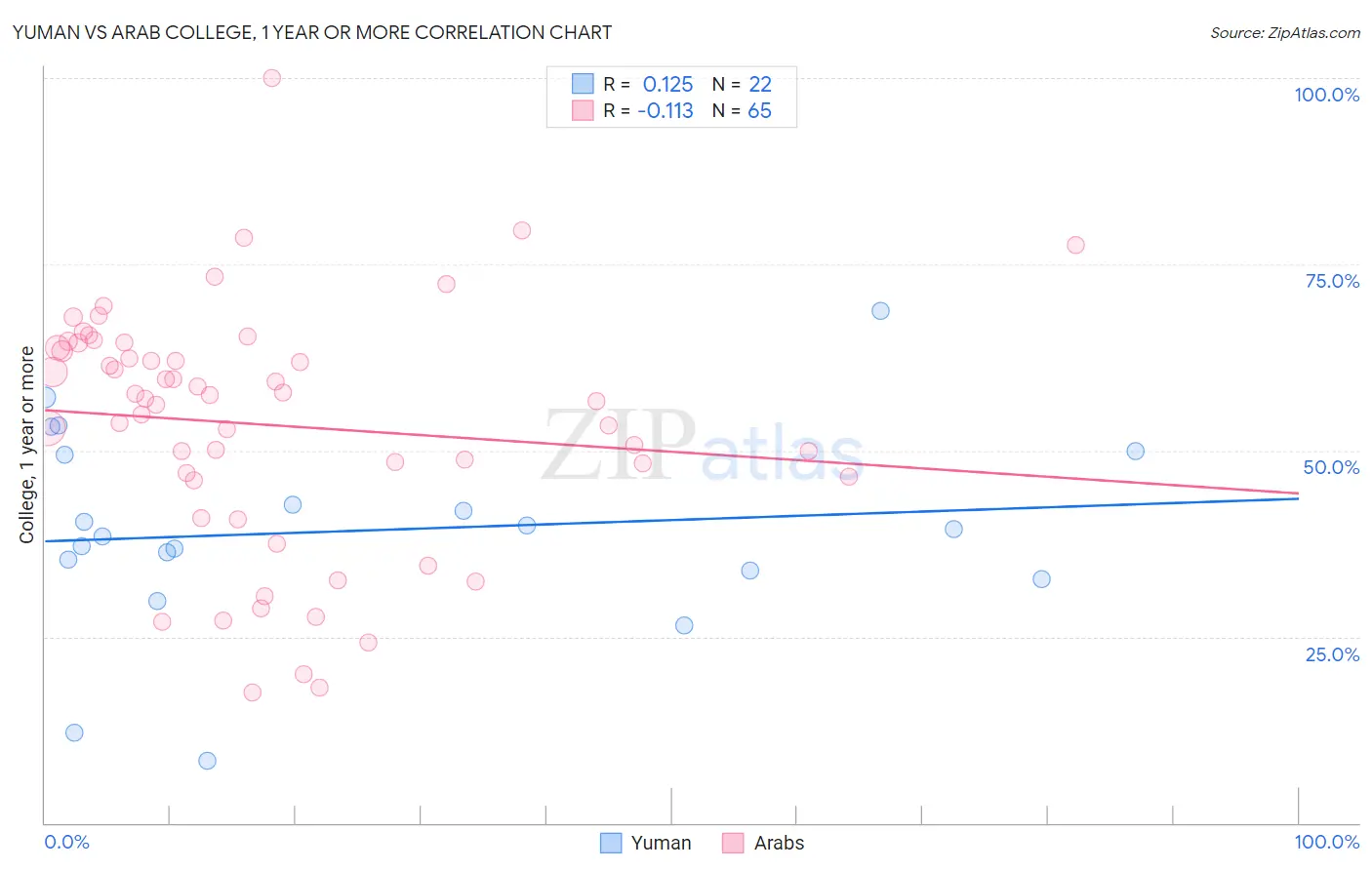 Yuman vs Arab College, 1 year or more