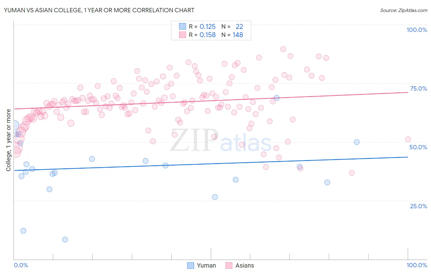 Yuman vs Asian College, 1 year or more