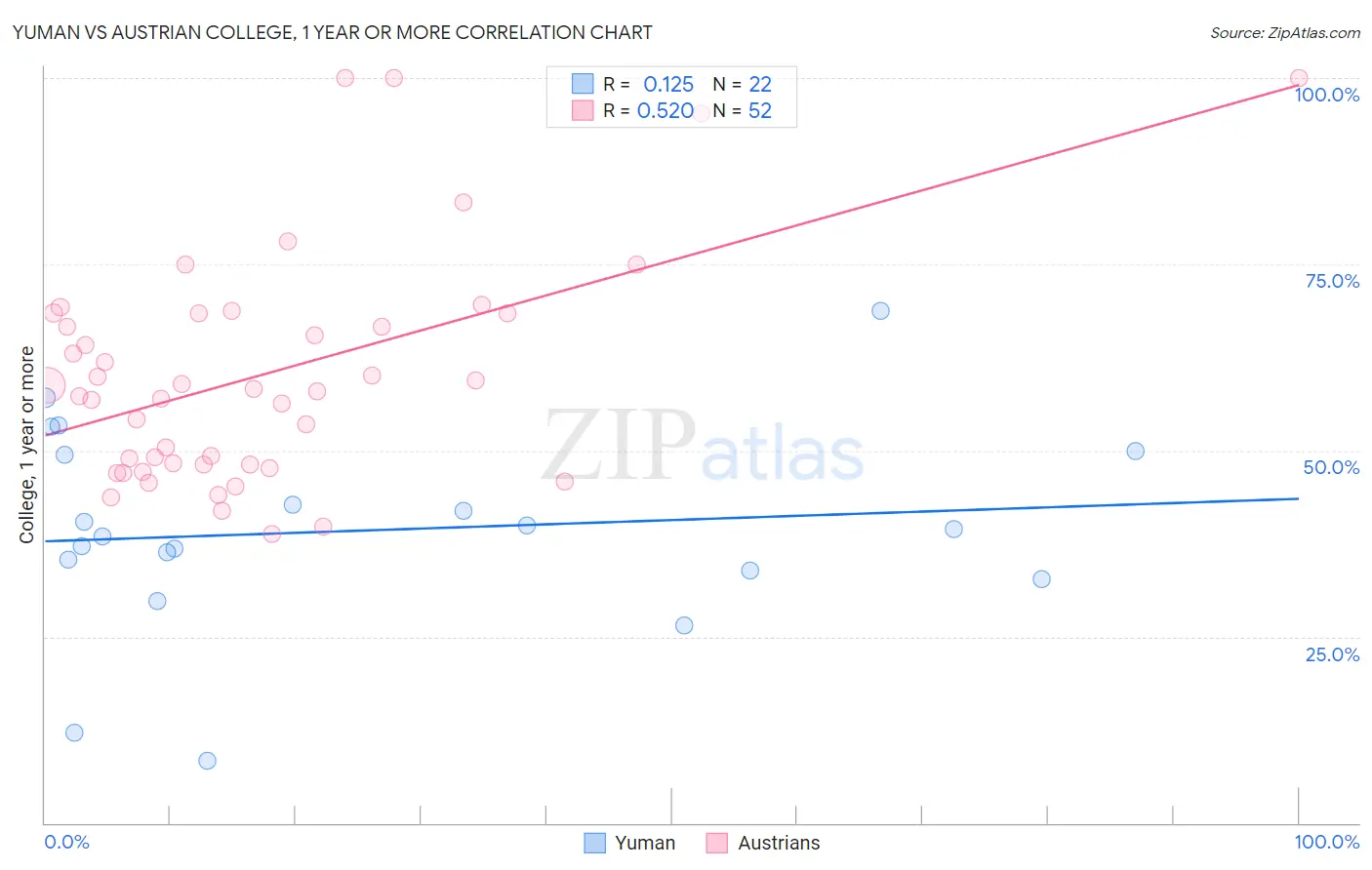 Yuman vs Austrian College, 1 year or more