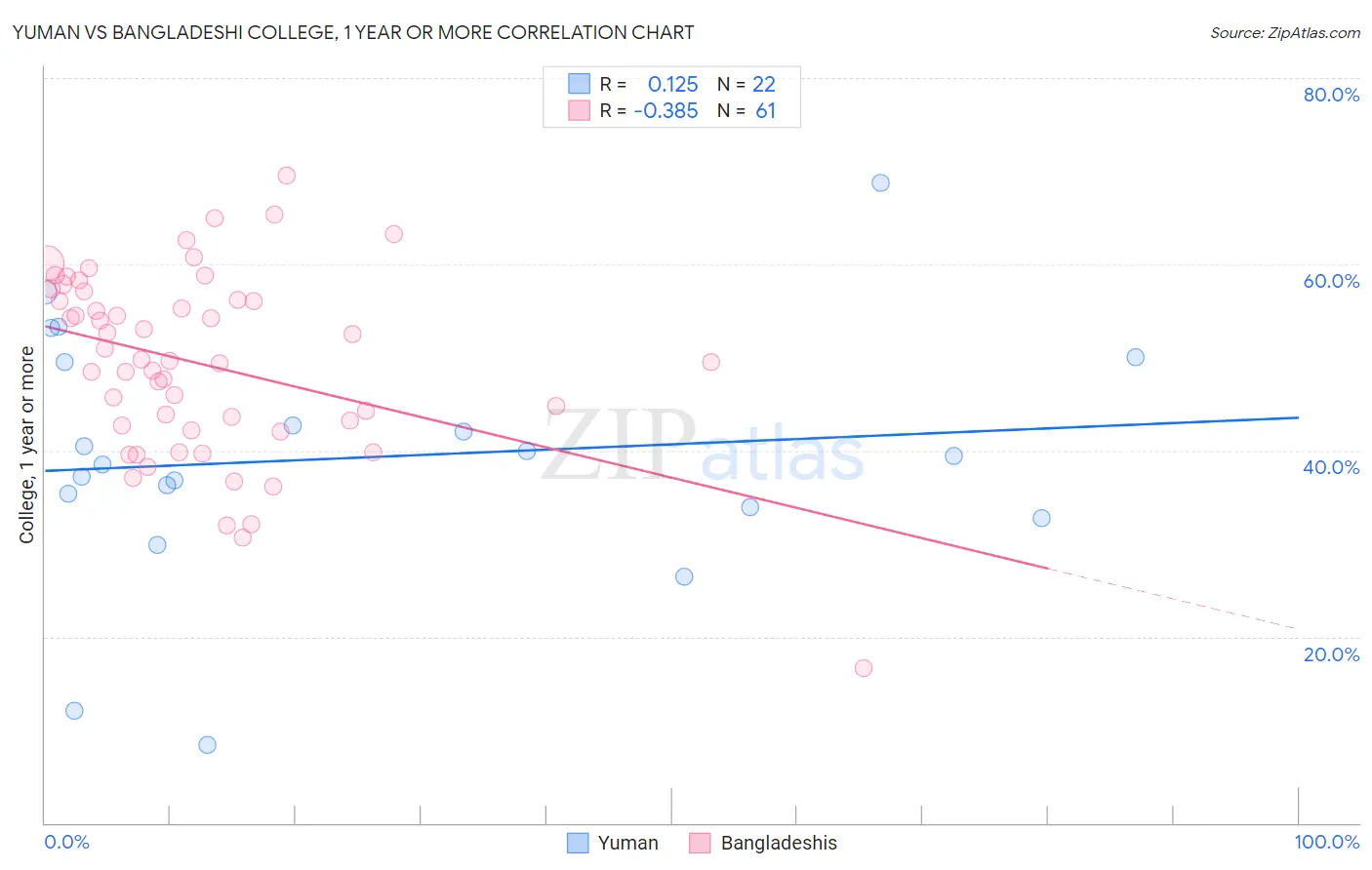 Yuman vs Bangladeshi College, 1 year or more