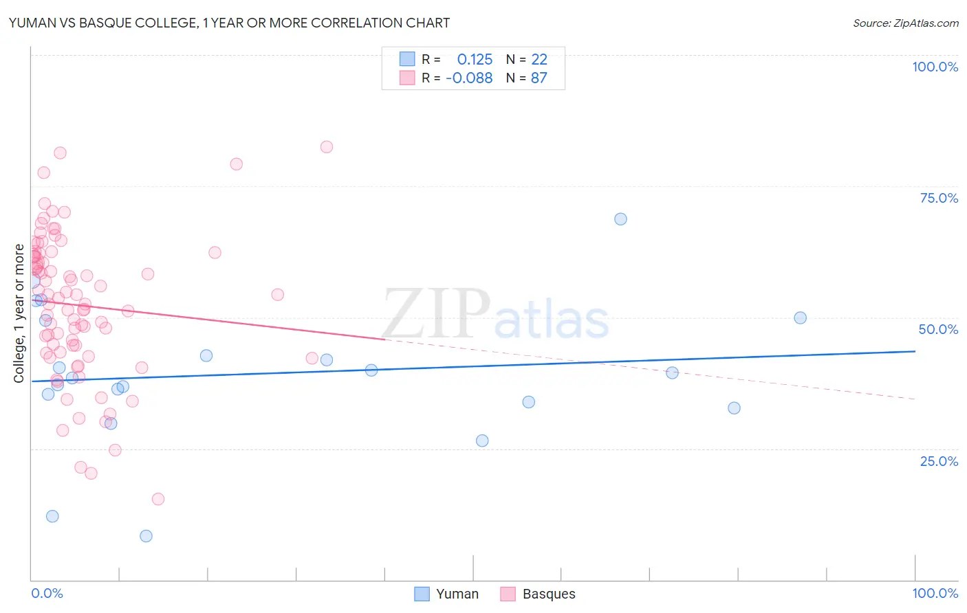 Yuman vs Basque College, 1 year or more