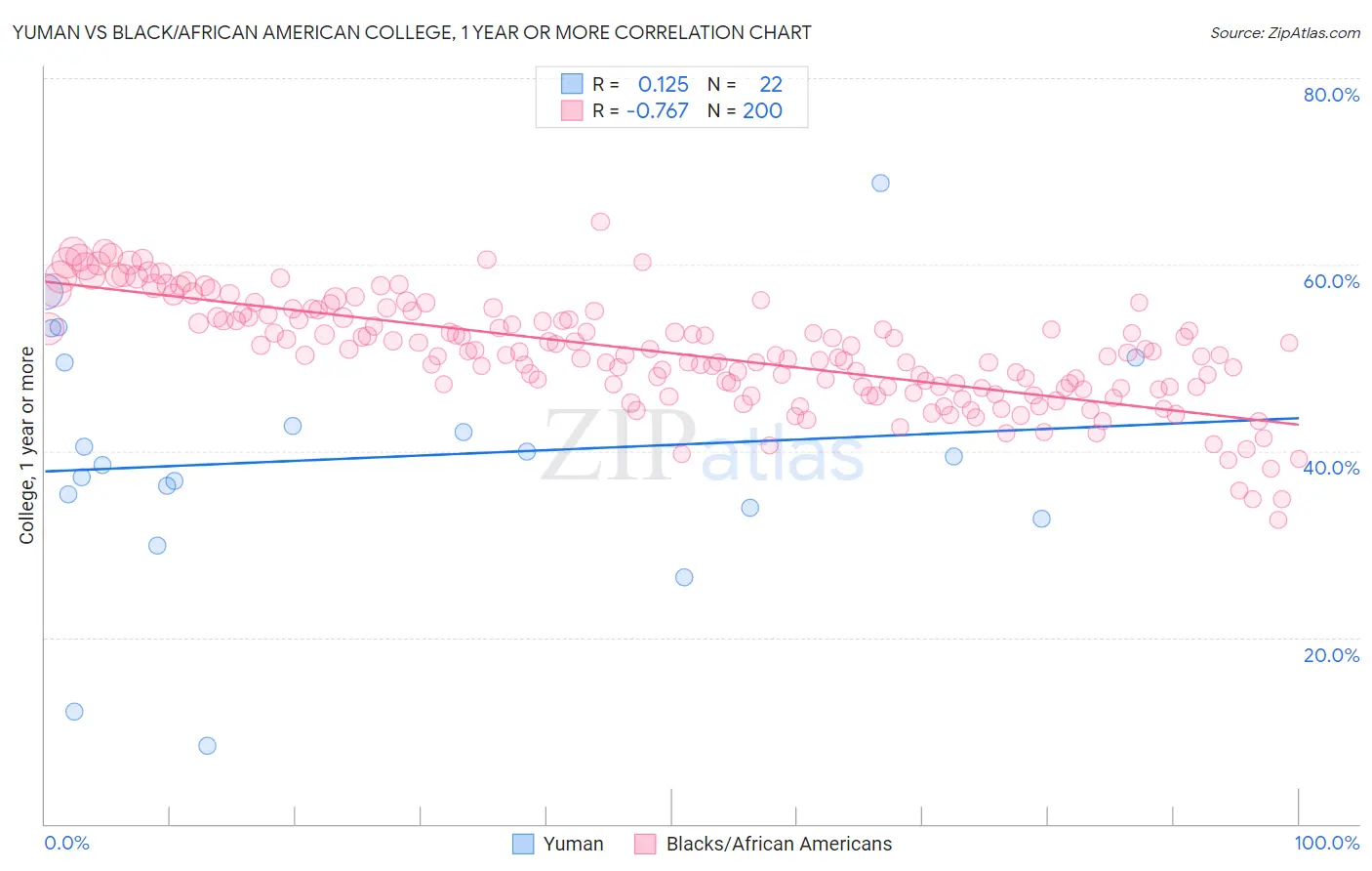 Yuman vs Black/African American College, 1 year or more