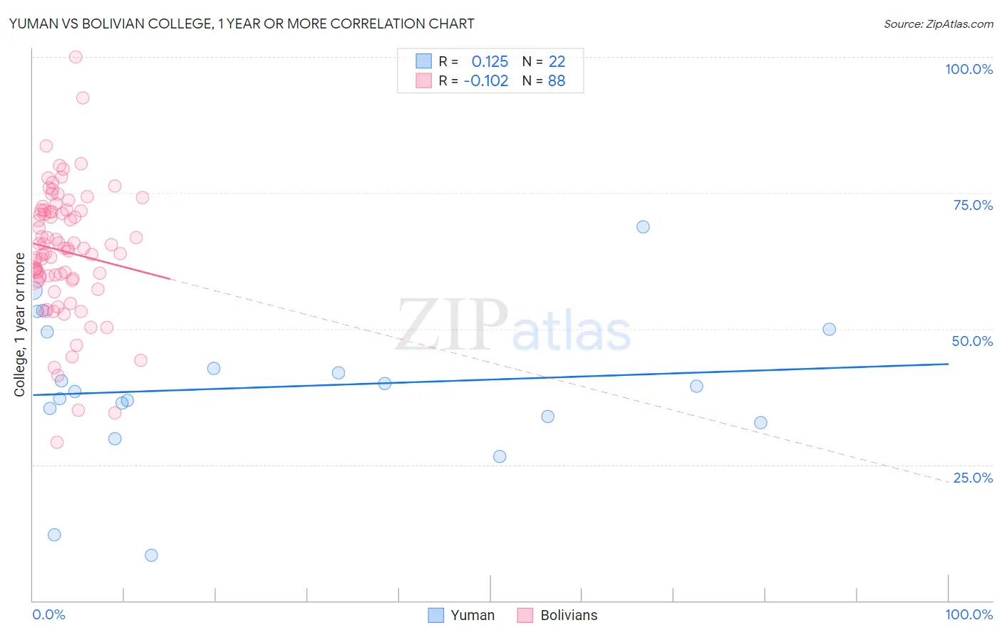 Yuman vs Bolivian College, 1 year or more