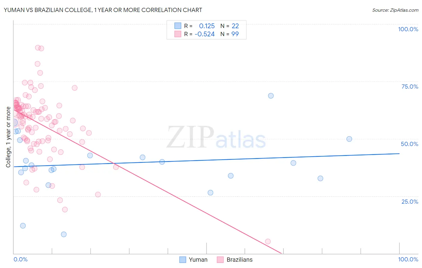 Yuman vs Brazilian College, 1 year or more