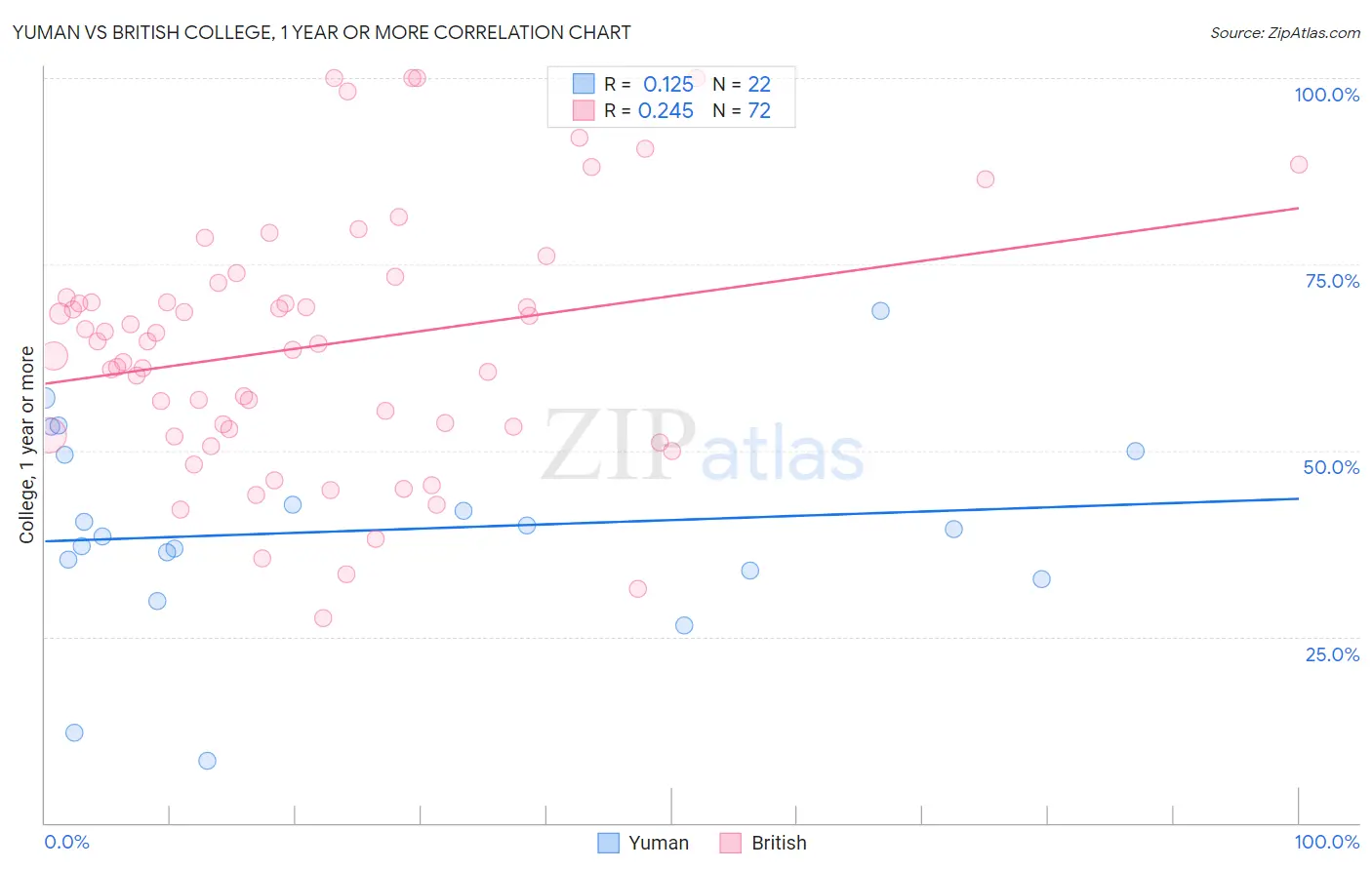 Yuman vs British College, 1 year or more