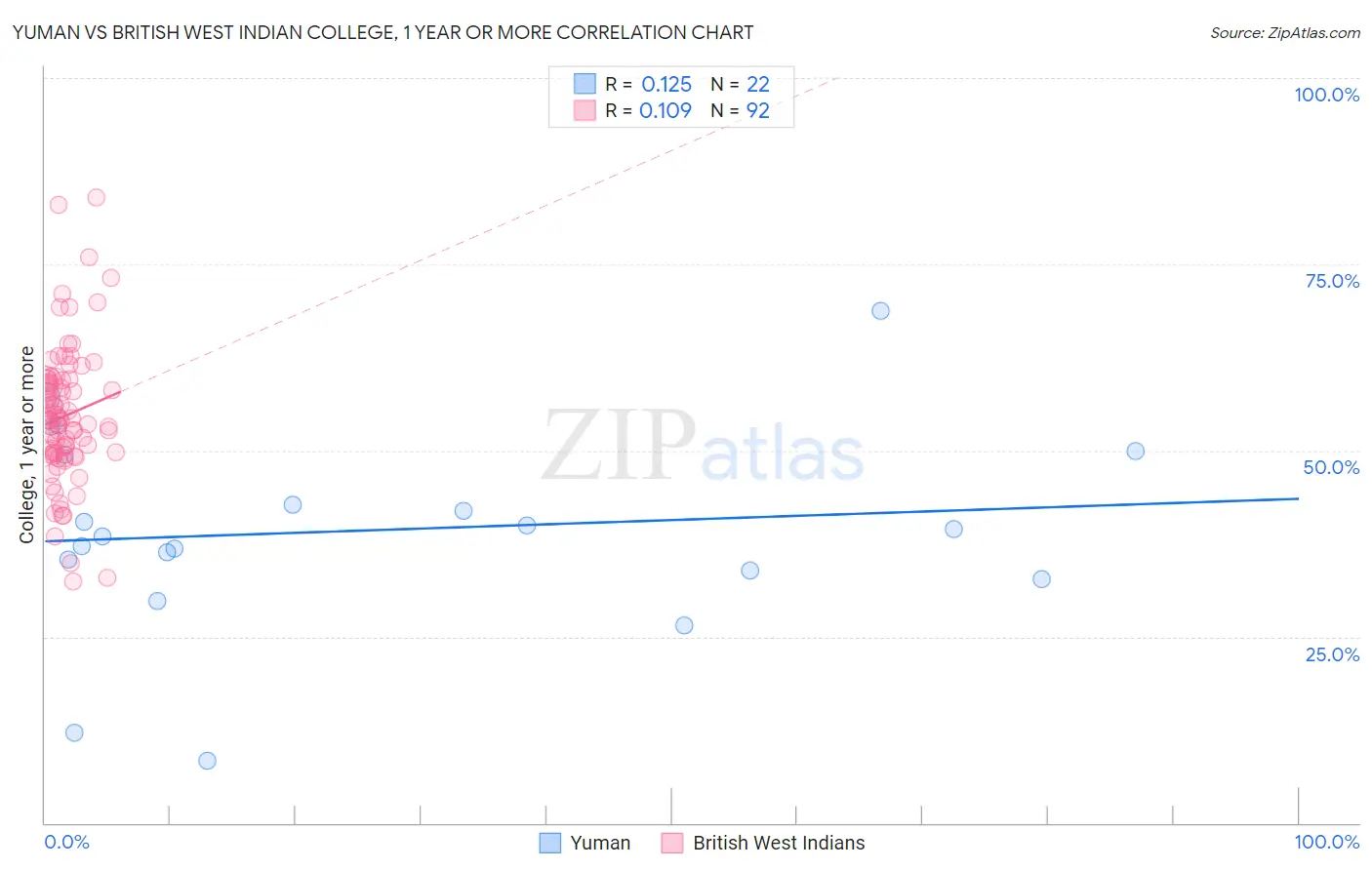 Yuman vs British West Indian College, 1 year or more