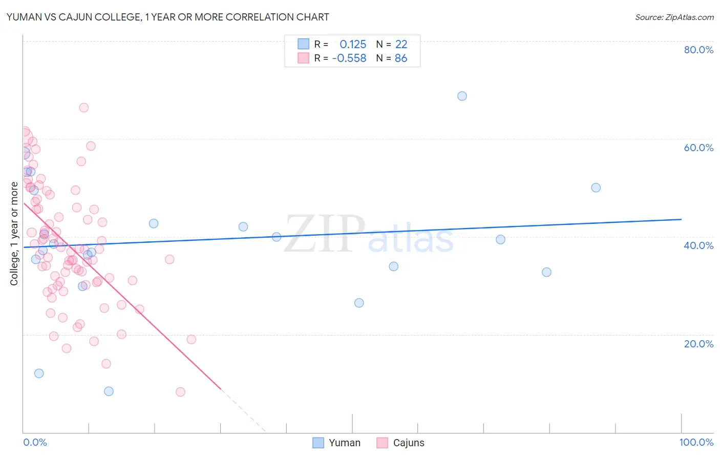 Yuman vs Cajun College, 1 year or more