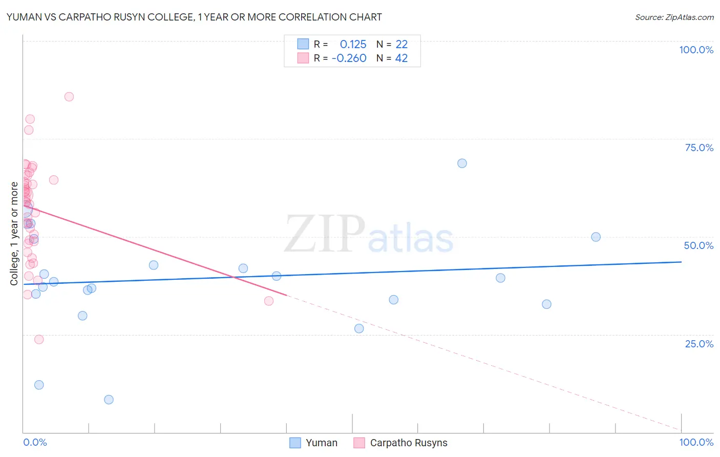 Yuman vs Carpatho Rusyn College, 1 year or more